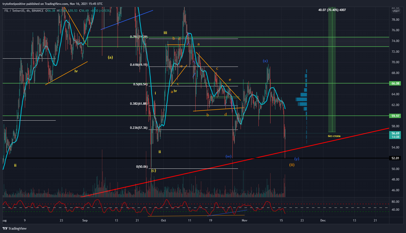 BINANCE:FILUSDT Chart Image by trytofeelpositive