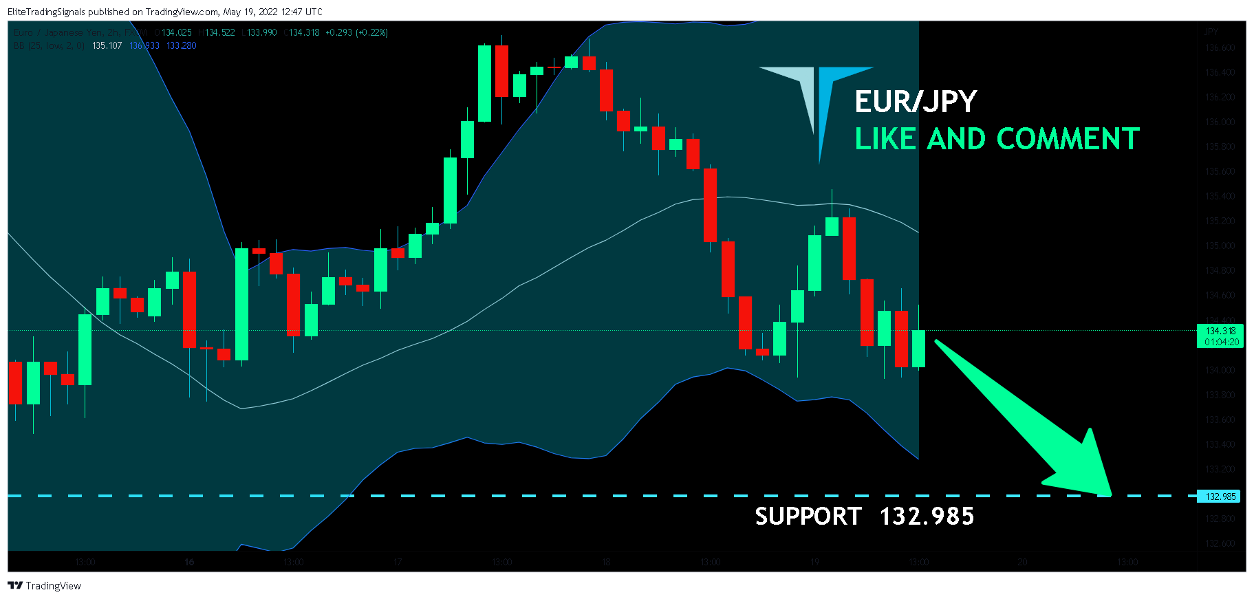FX:EURJPY Chart Image by EliteTradingSignals