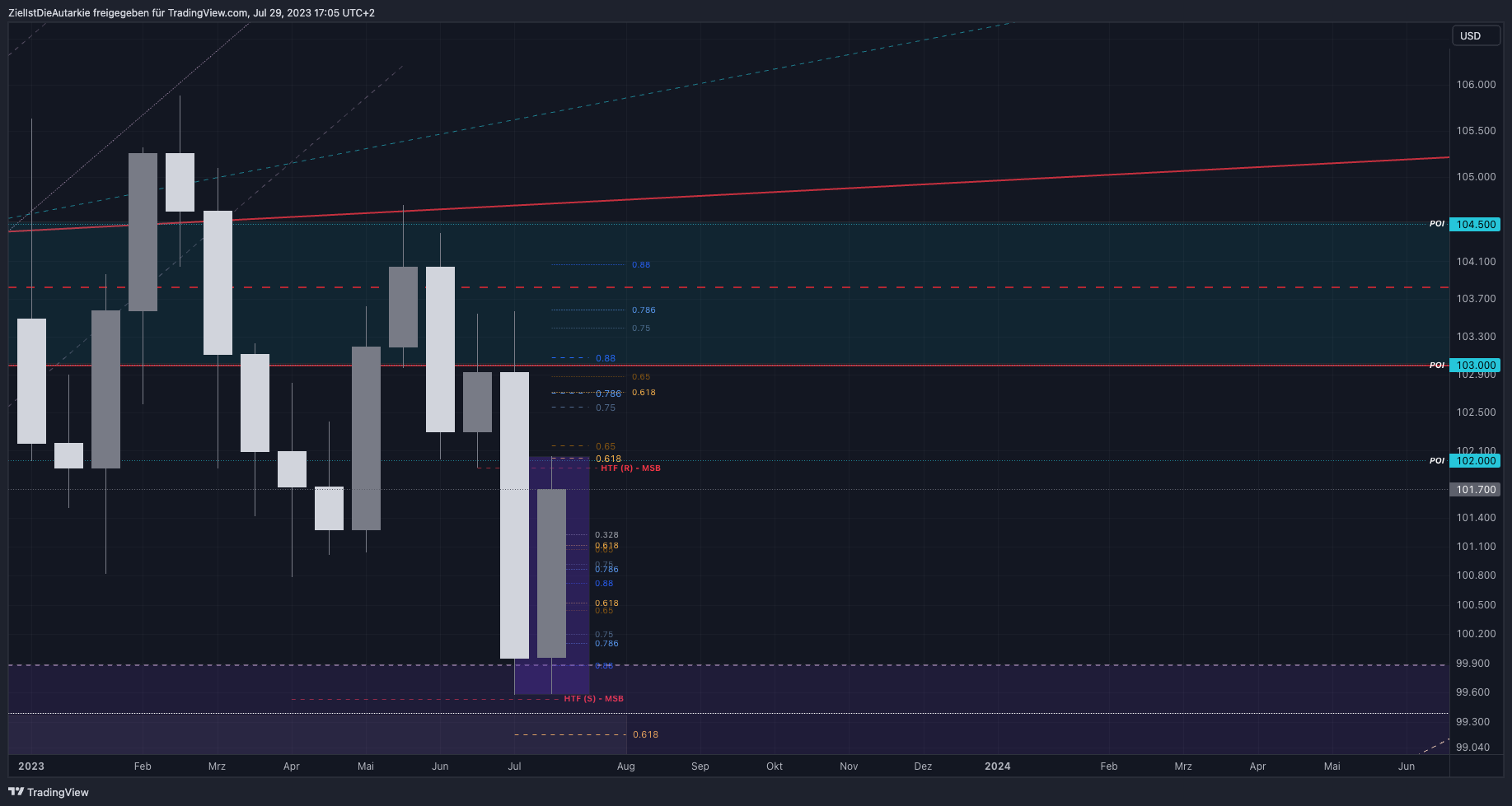 TVC:DXY Chart Image by ZielIstDieAutarkie
