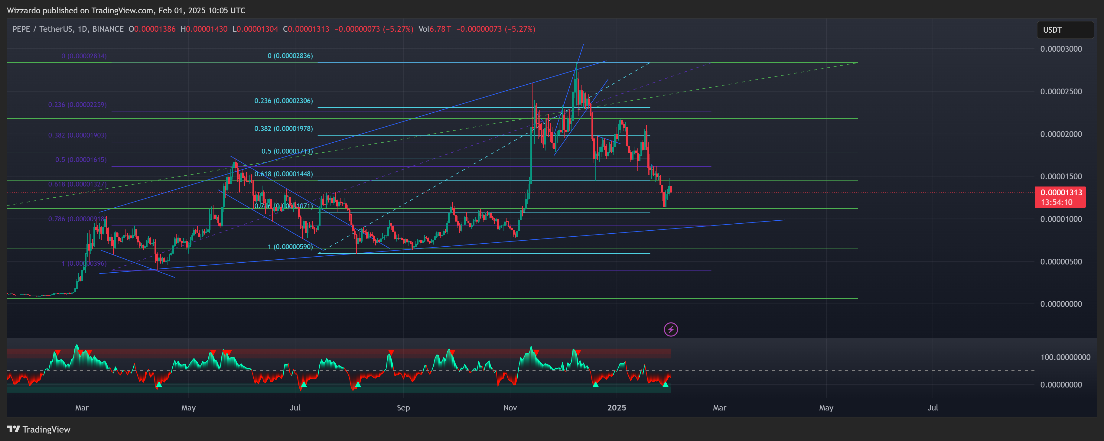 BINANCE:PEPEUSDT Chart Image by Wizzardo