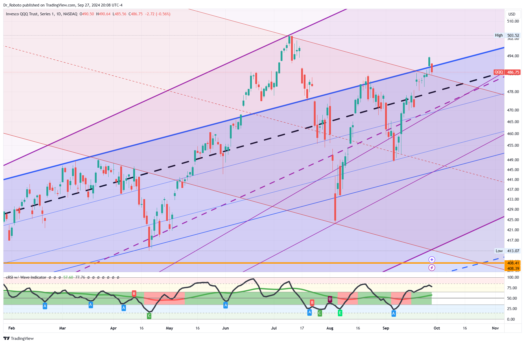 NASDAQ:QQQ Chart Image by Dr_Roboto