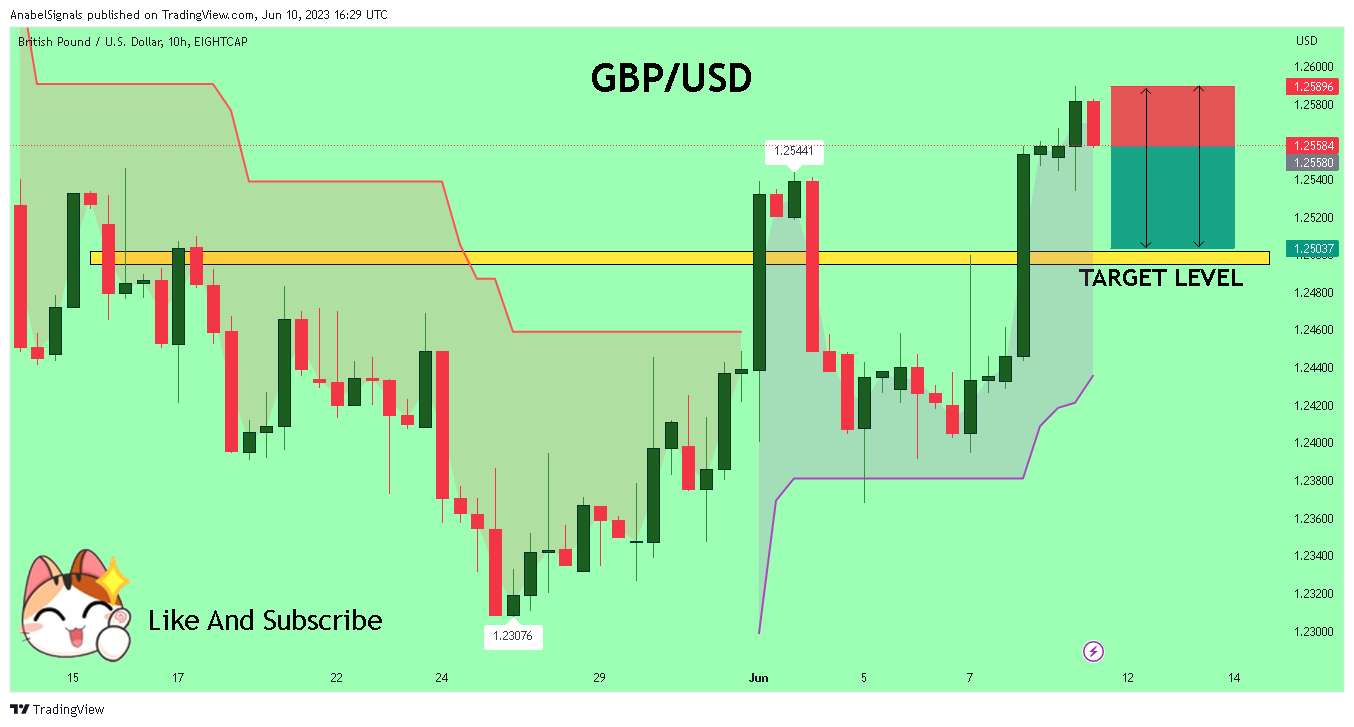 EIGHTCAP:GBPUSD Chart Image by AnabelSignals