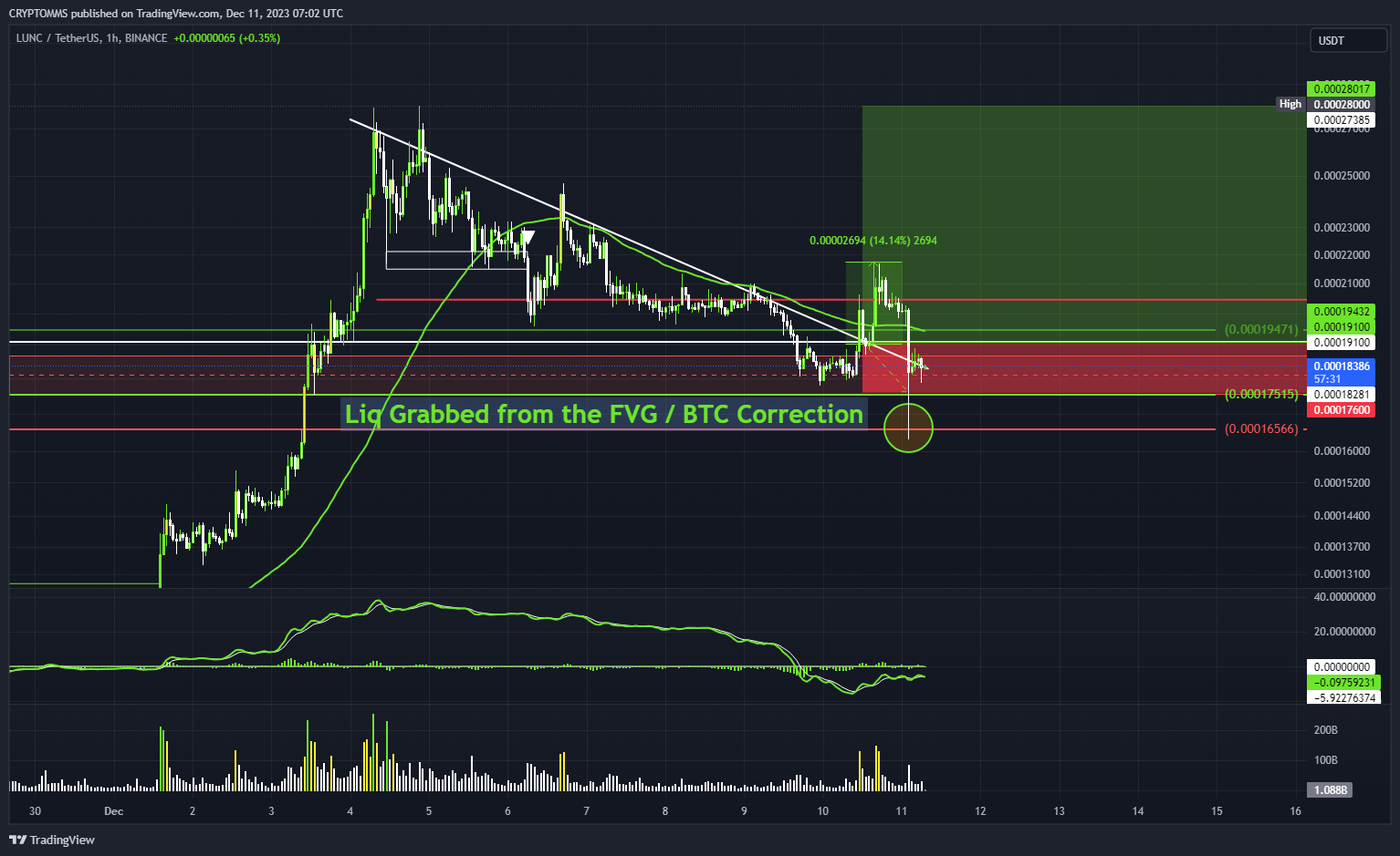 BINANCE:LUNCUSDT Chart Image by CRYPTOMMS