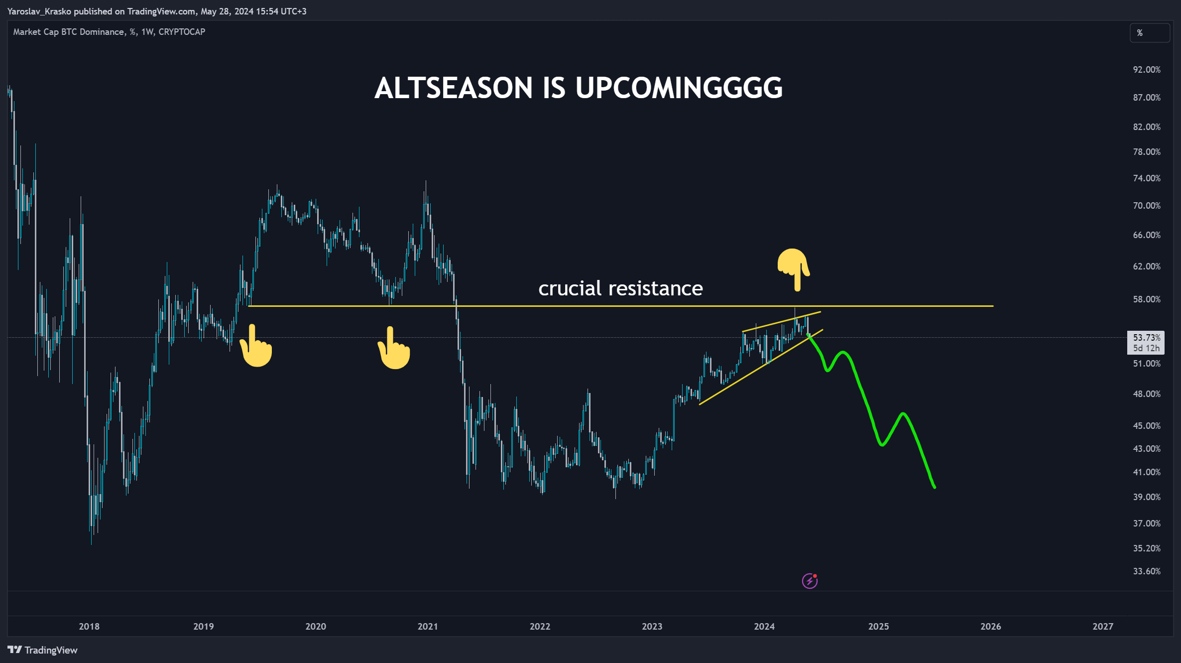 CRYPTOCAP:BTC.D Chart Image by Yaroslav_Krasko