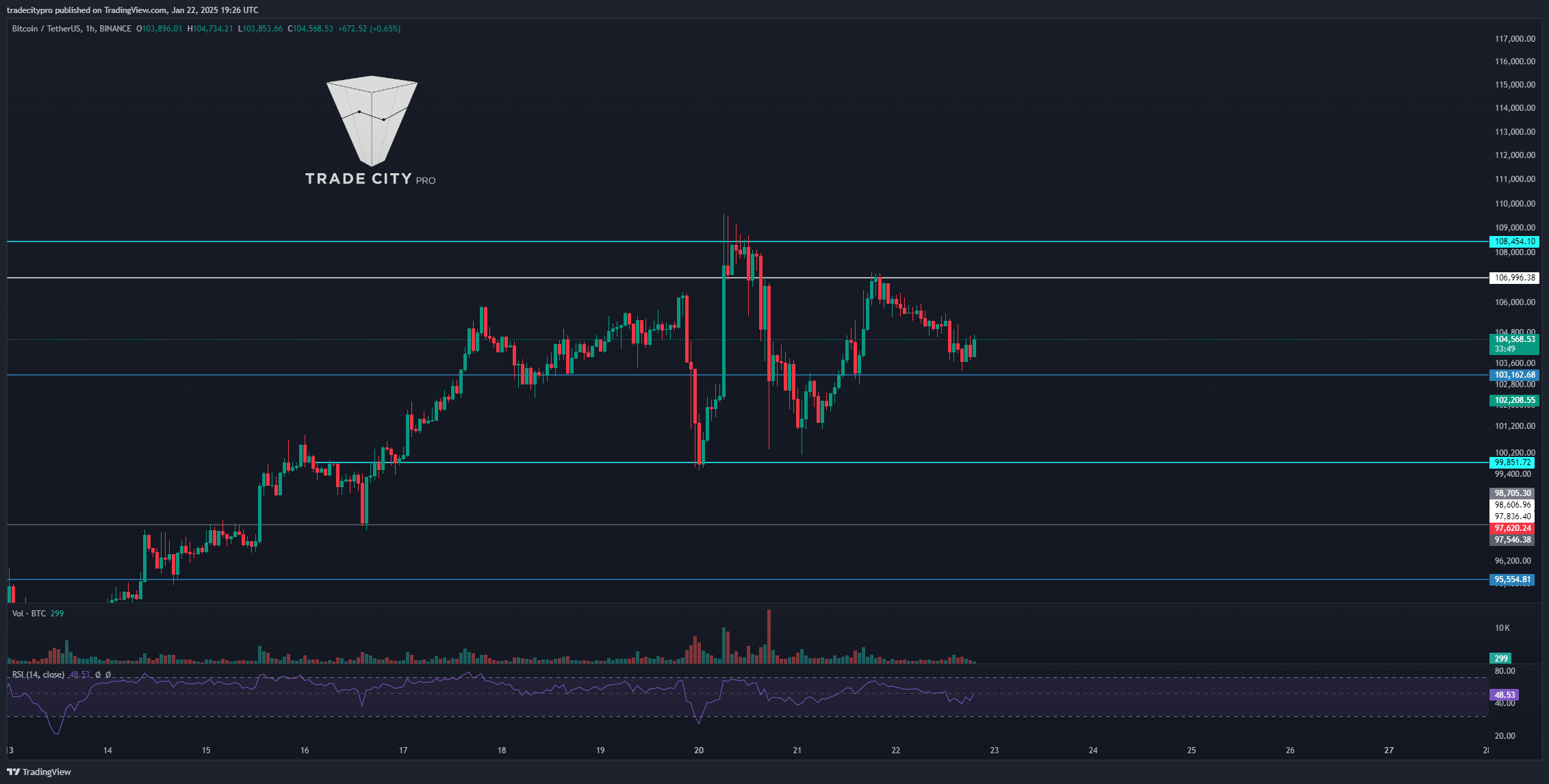 BINANCE:BTCUSDT Chart Image by tradecitypro
