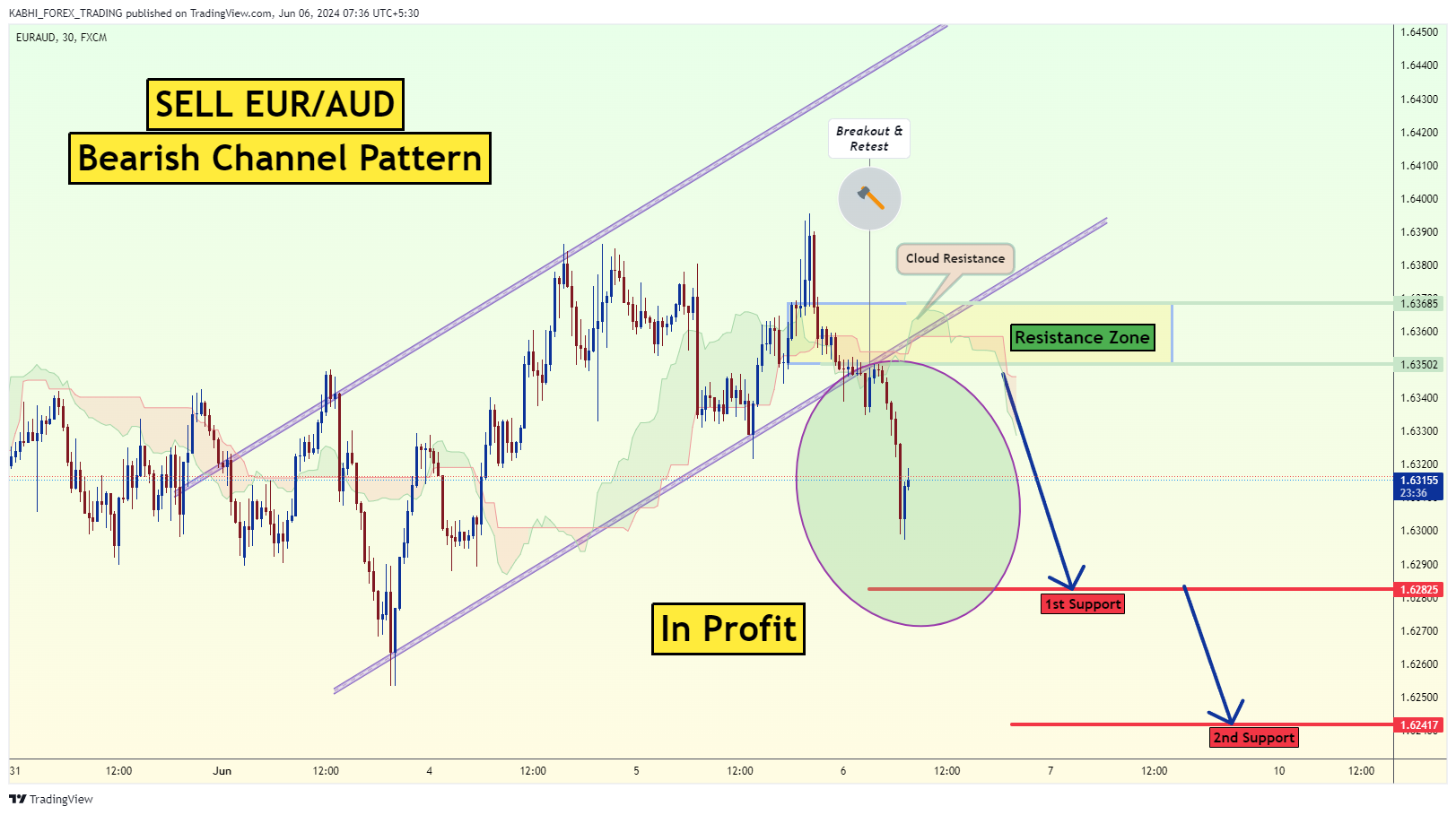 FX:EURAUD Chart Image by KABHI_TA_TRADING