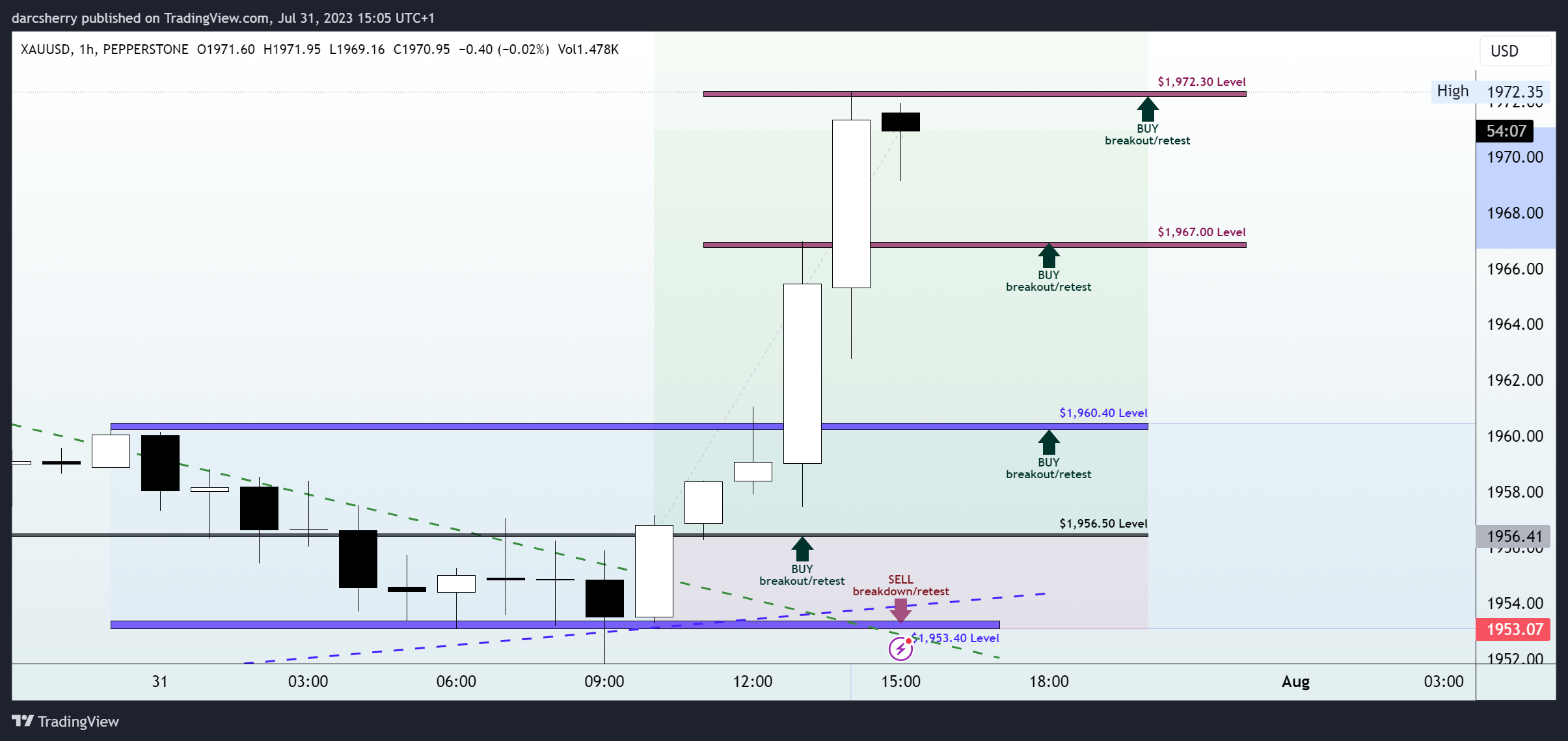 PEPPERSTONE:XAUUSD Chart Image by darcsherry