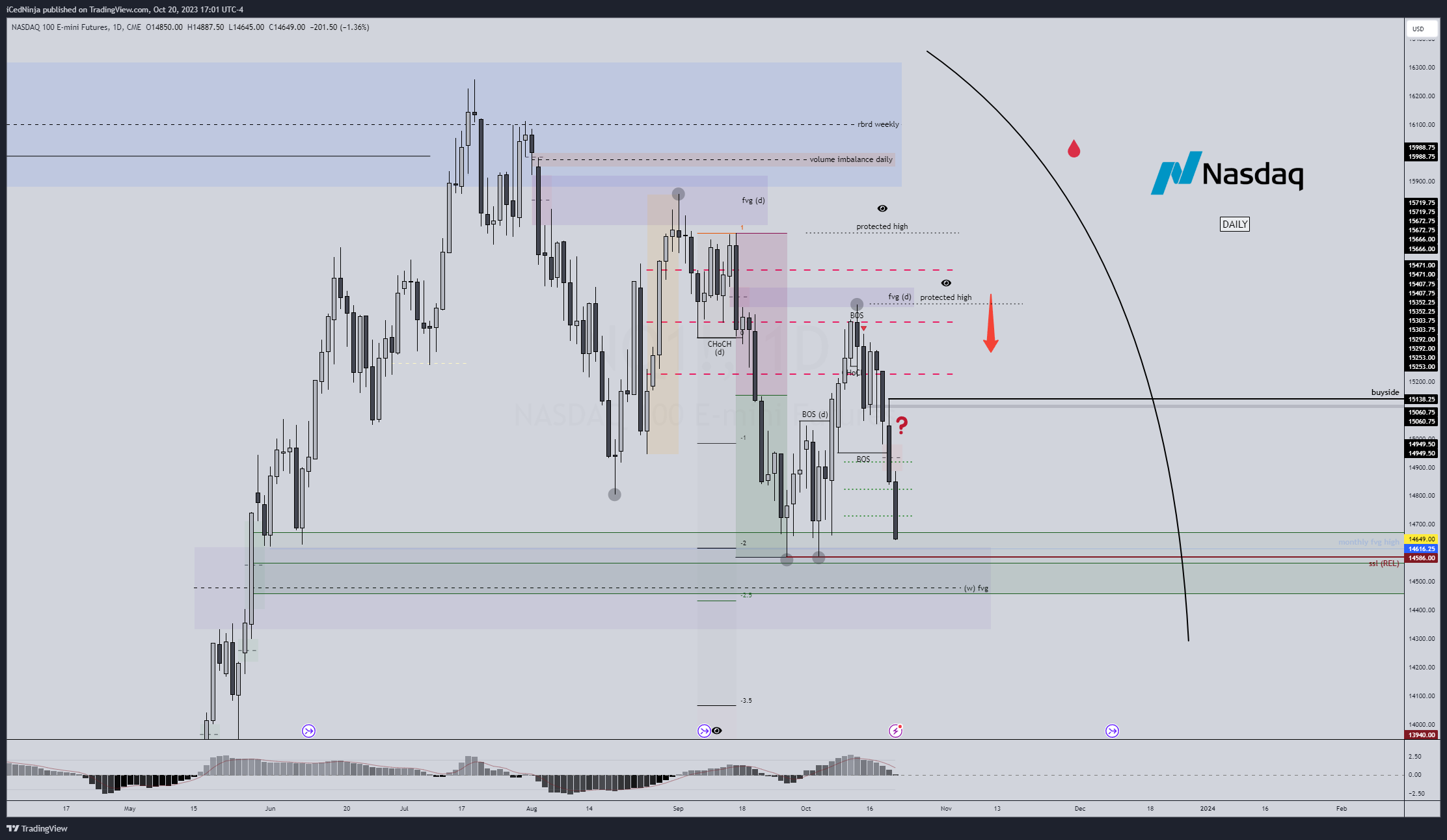 CME_MINI:NQ1! Chart Image by Trade_with_ICE