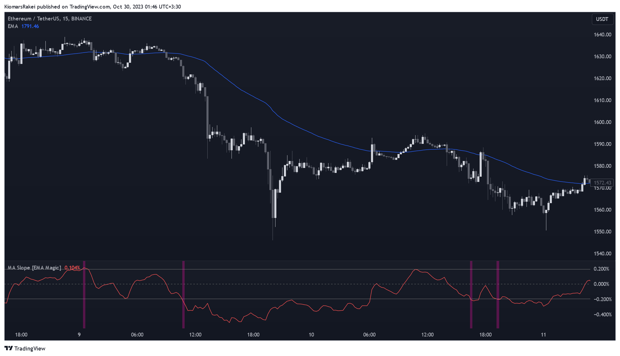 BINANCE:ETHUSDT Chart Image by KiomarsRakei
