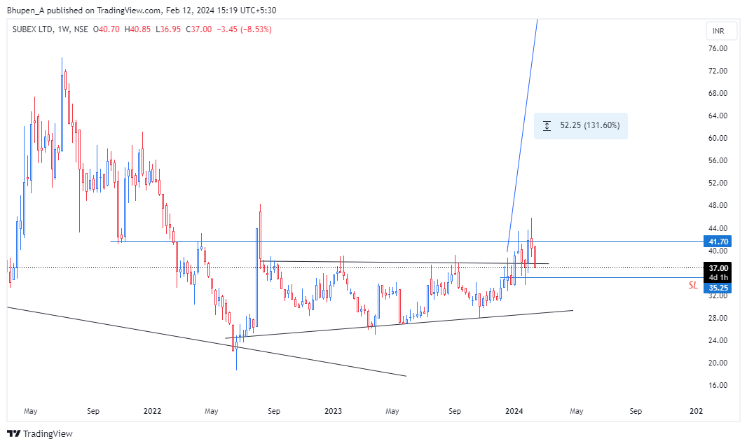 NSE:SUBEXLTD Chart Image by Bhupen_A