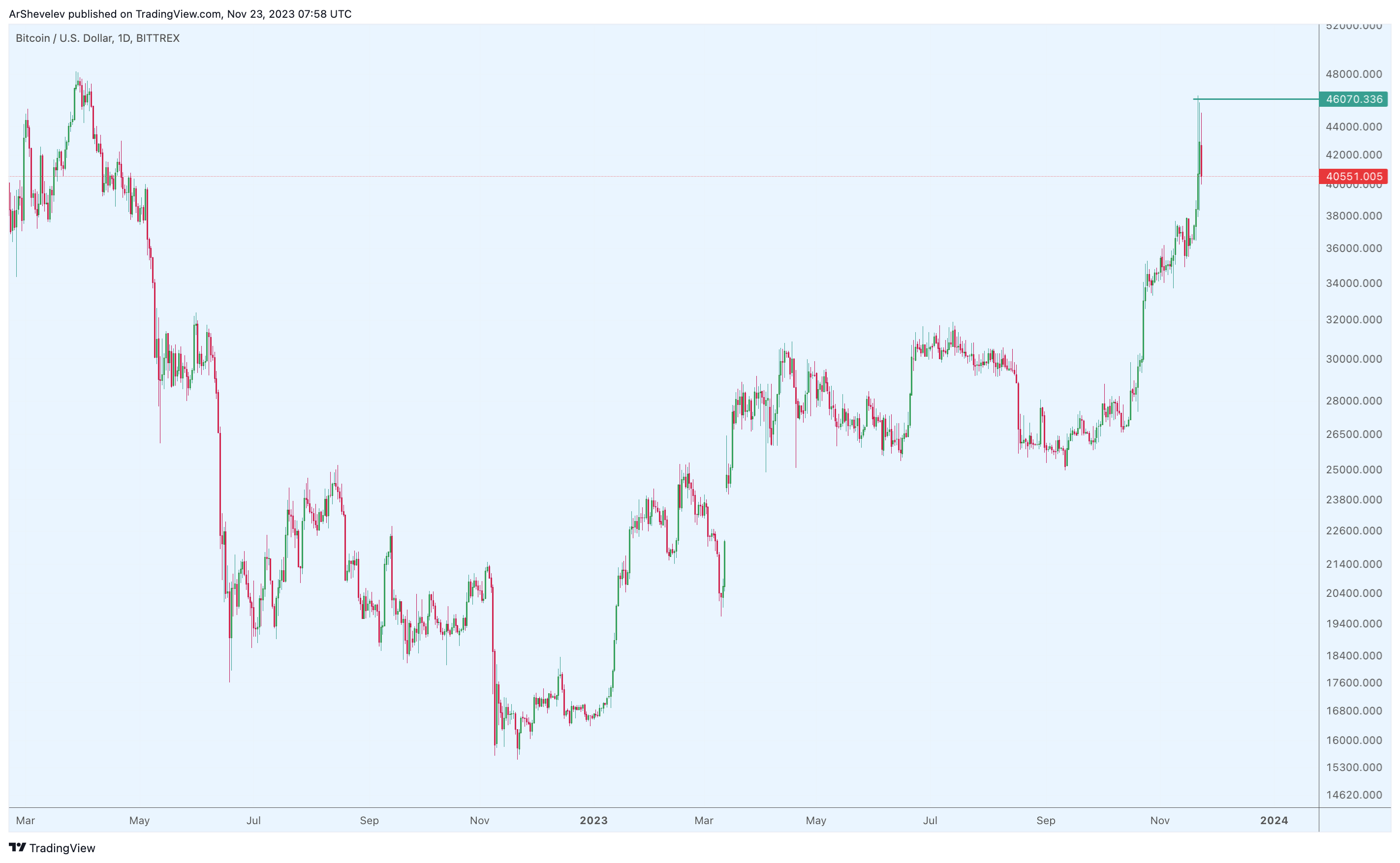 BITTREX:BTCUSD Chart Image by ArShevelev