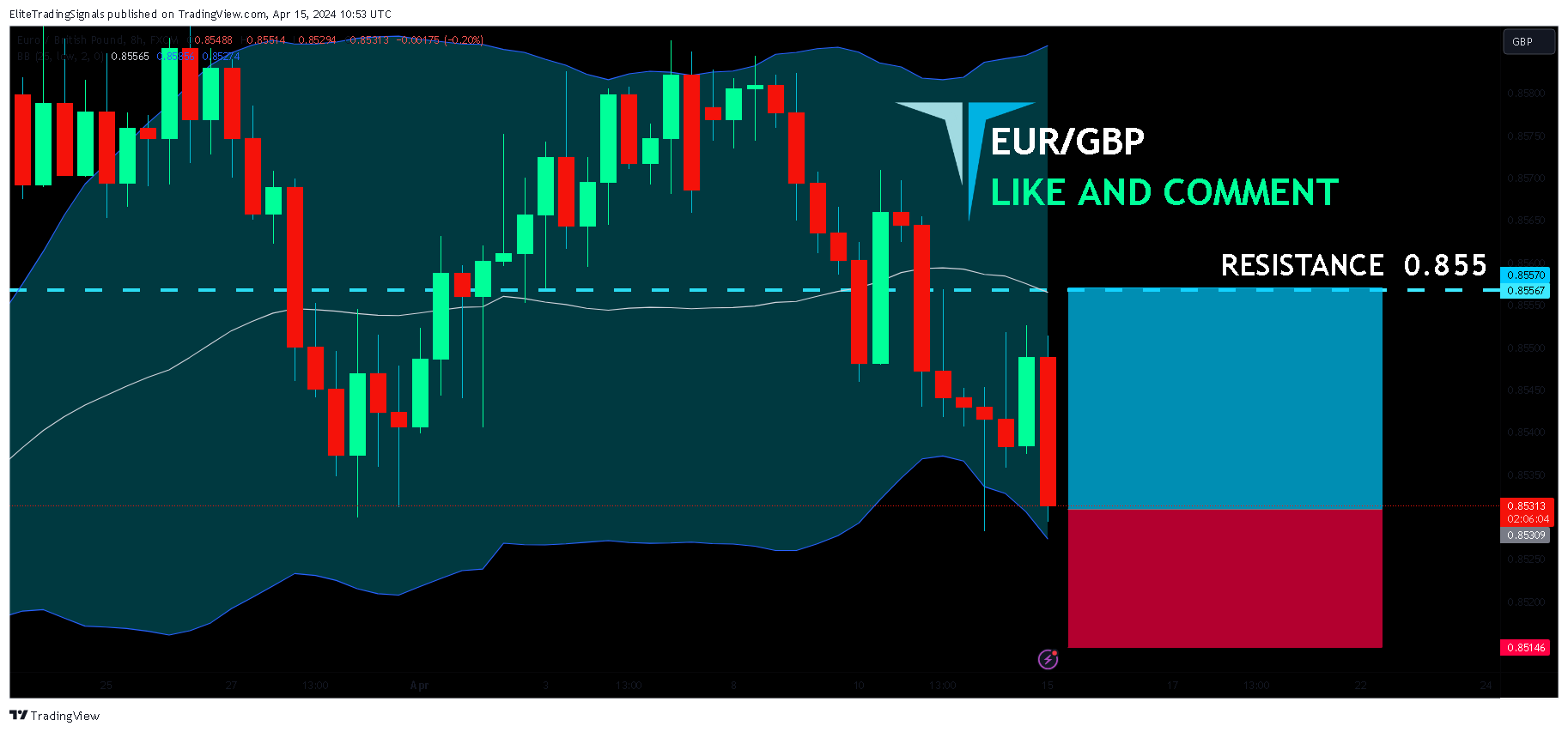 FX:EURGBP Chart Image by EliteTradingSignals