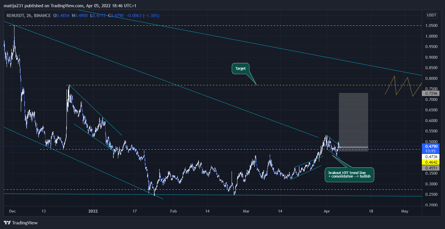BINANCE:RENUSDT Chart Image by MKtrejding