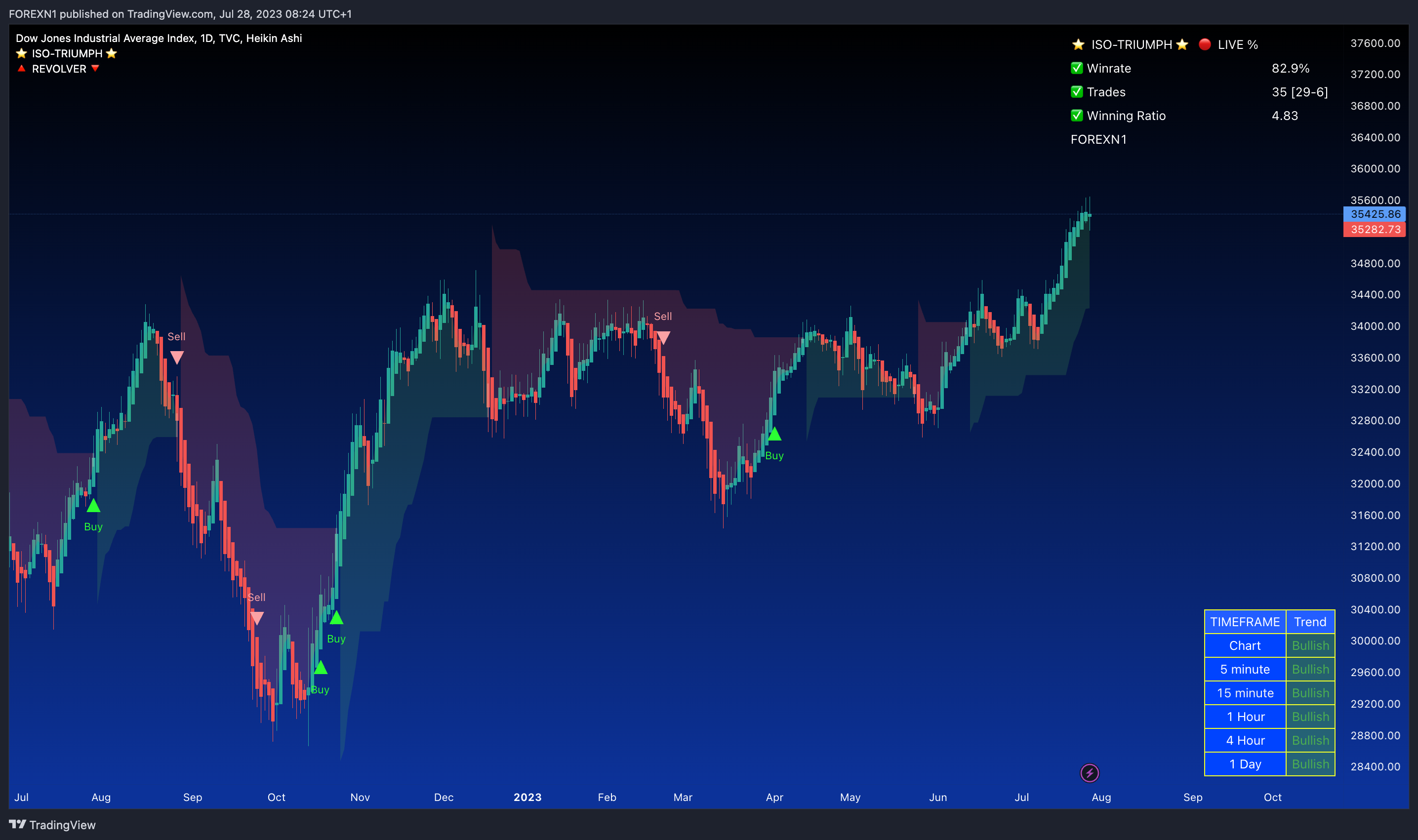 TVC:DJI Chart Image by FOREXN1