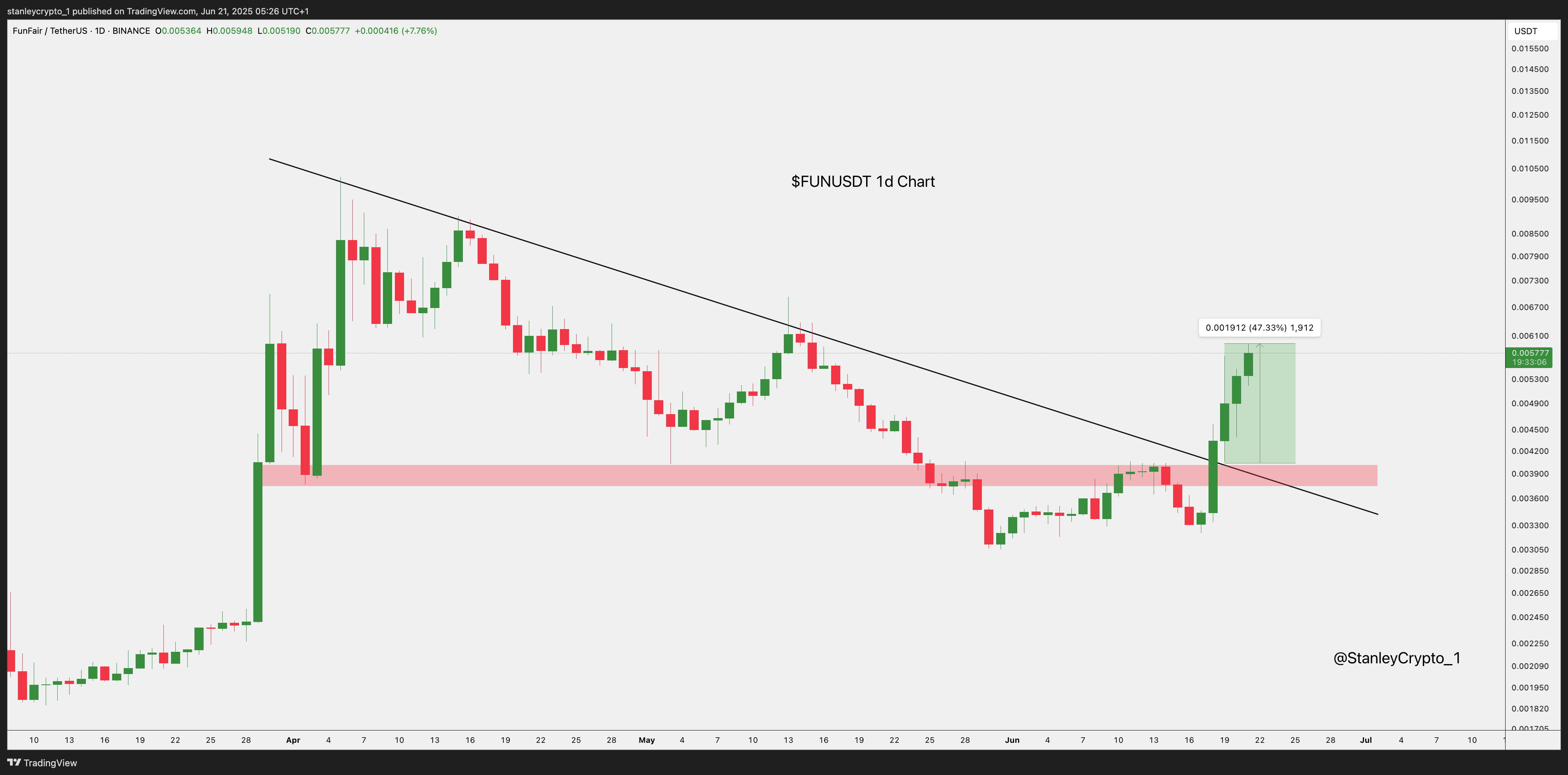 BINANCE:FUNUSDT Chart Image by stanleycrypto_1