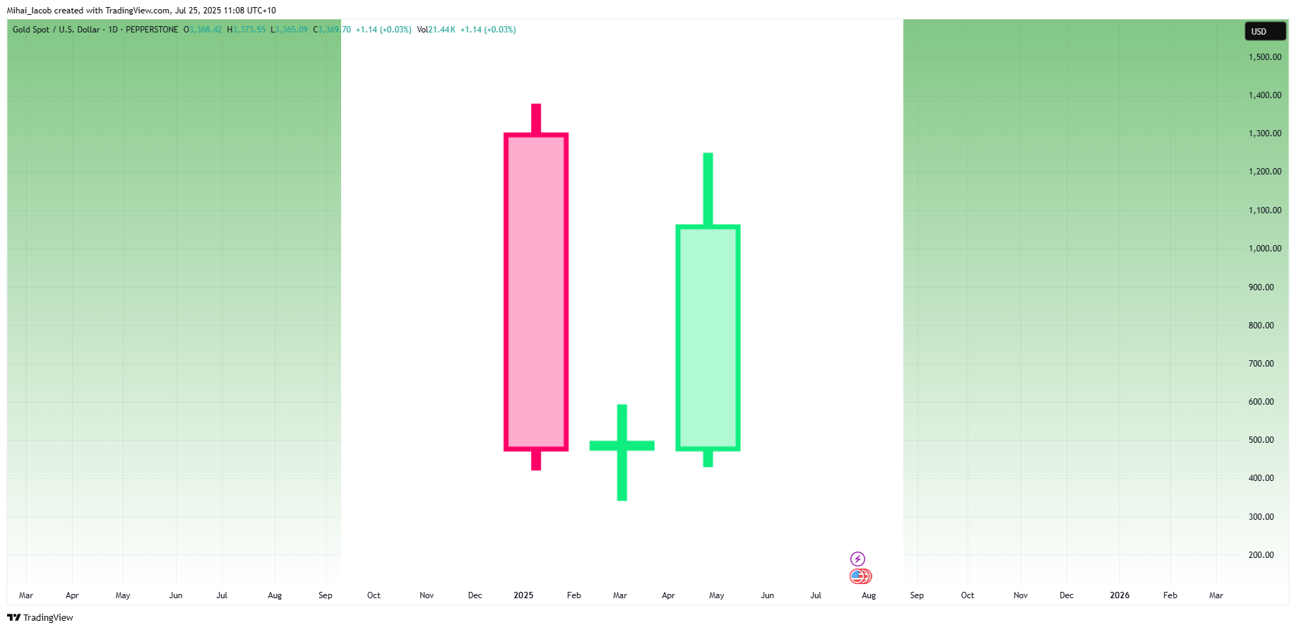 PEPPERSTONE:XAUUSD Chart Image by Mihai_Iacob