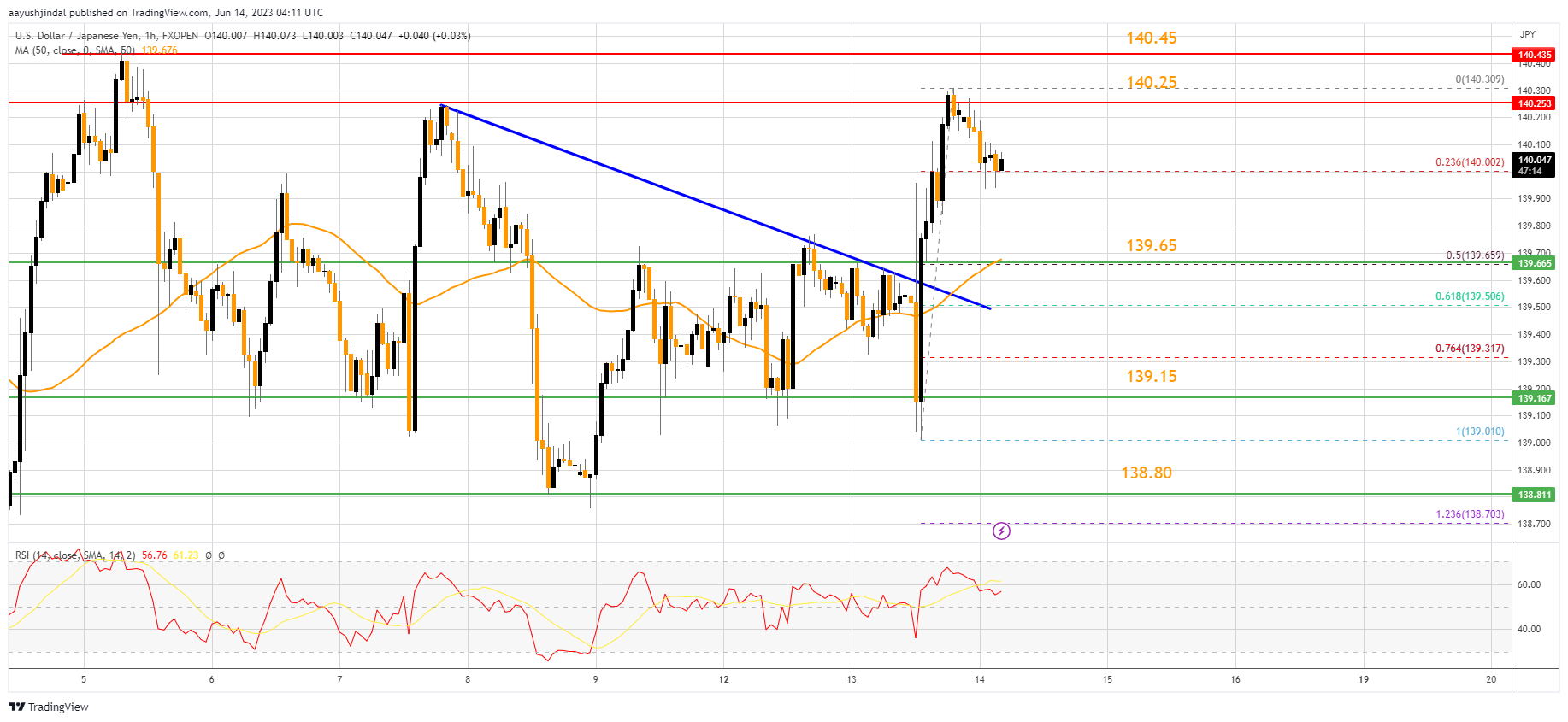 FXOPEN:USDJPY Chart Image by aayushjindal
