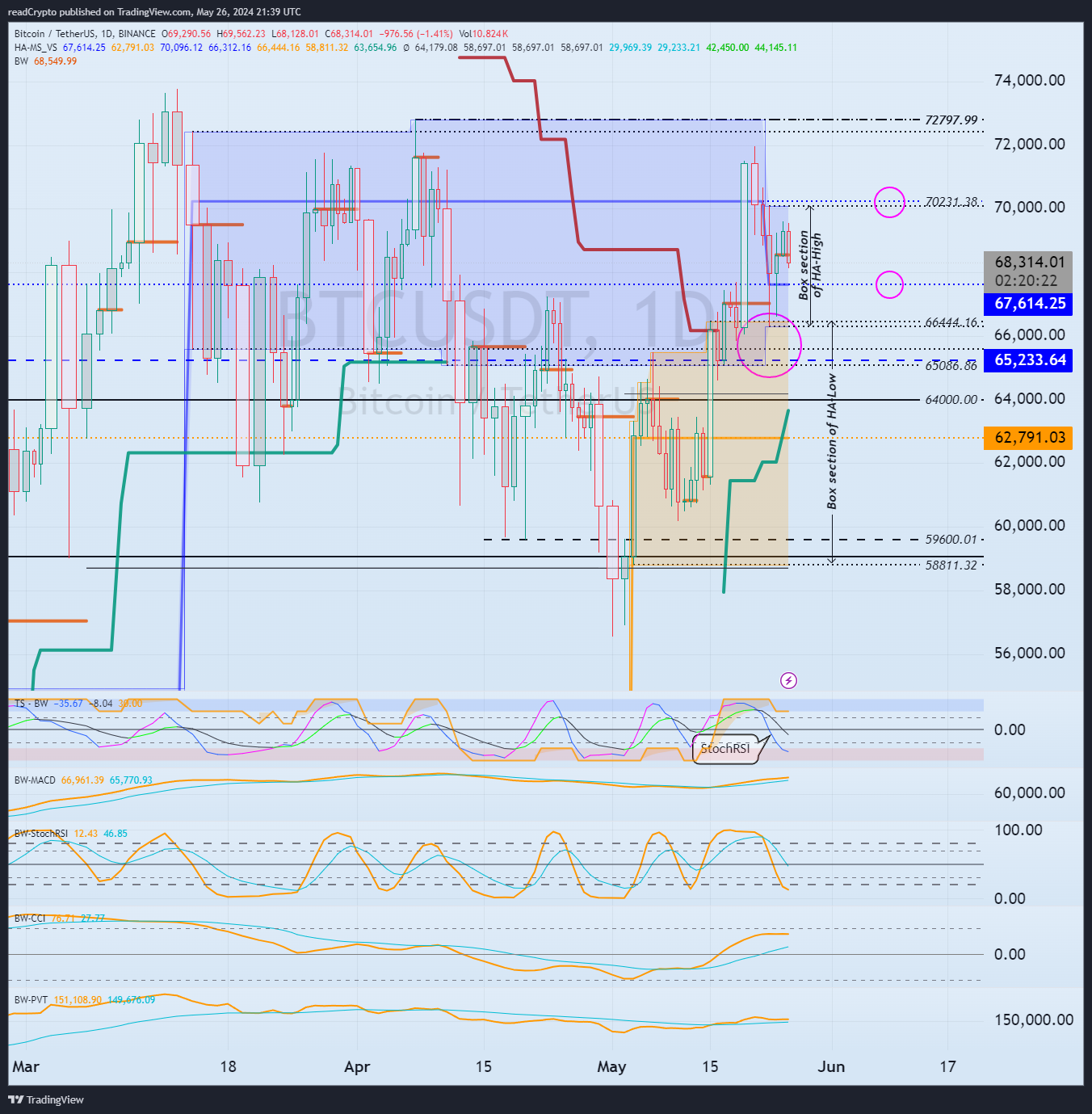 BINANCE:BTCUSDT Chart Image by readCrypto