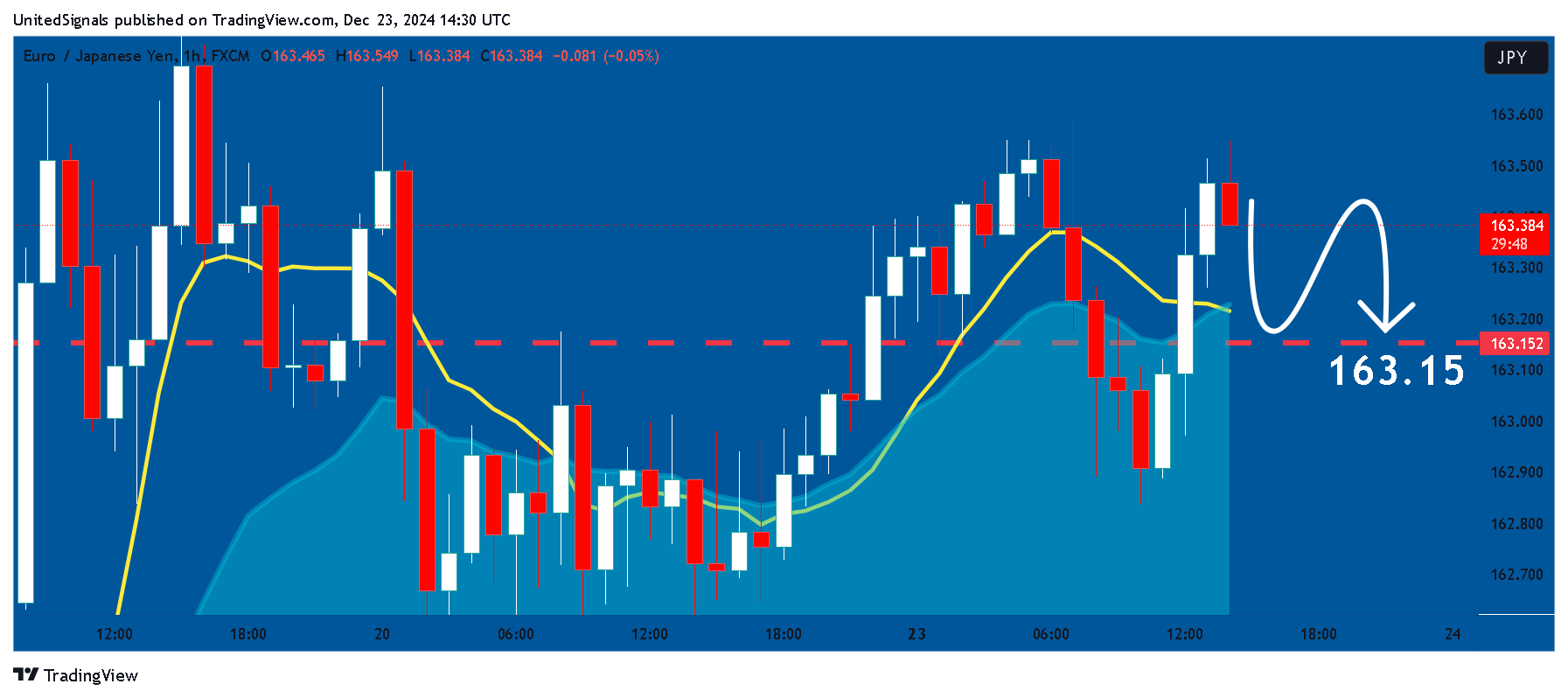 FX:EURJPY Chart Image by UnitedSignals