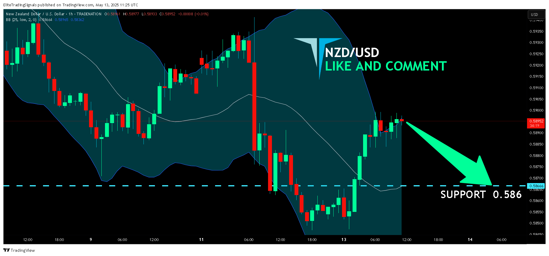 TRADENATION:NZDUSD Chart Image by EliteTradingSignals