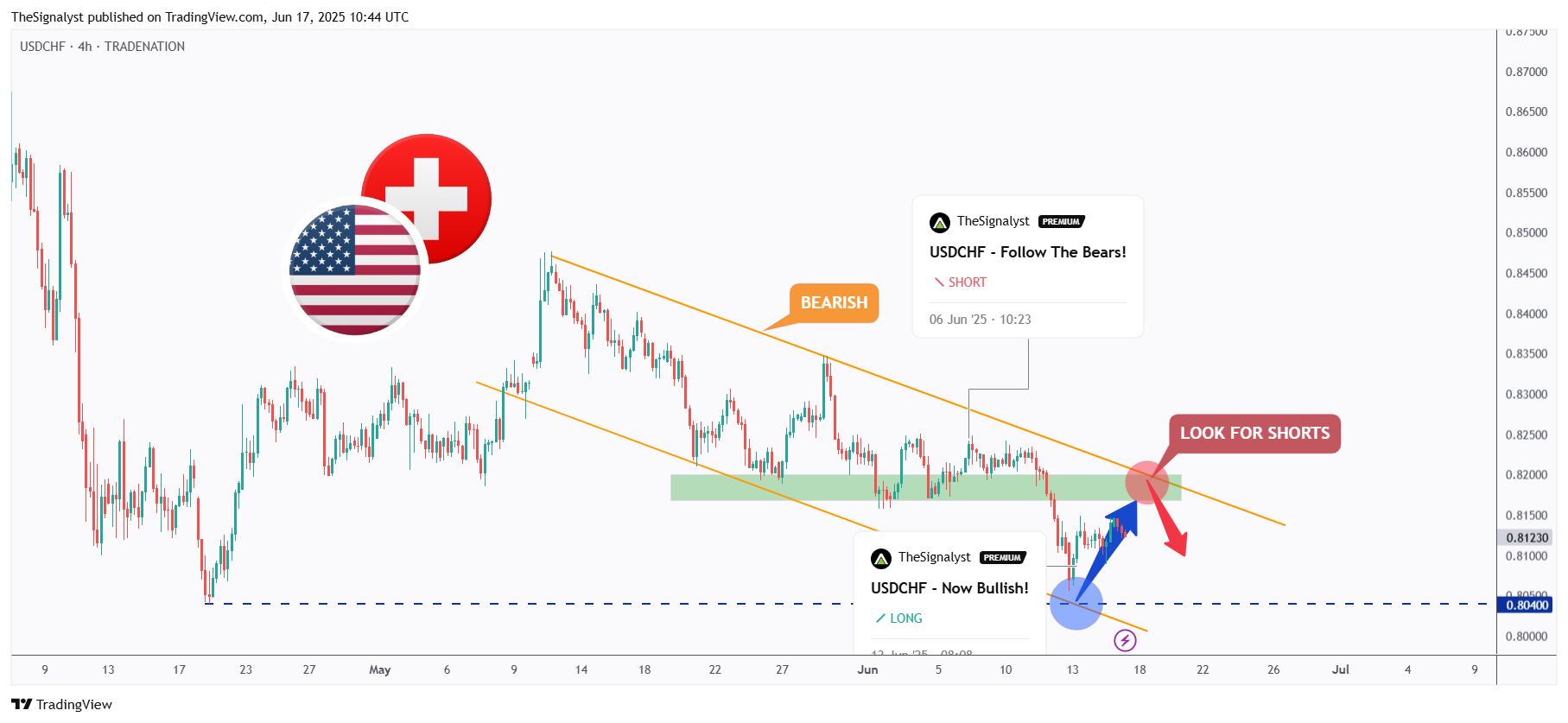 TRADENATION:USDCHF Chart Image by TheSignalyst