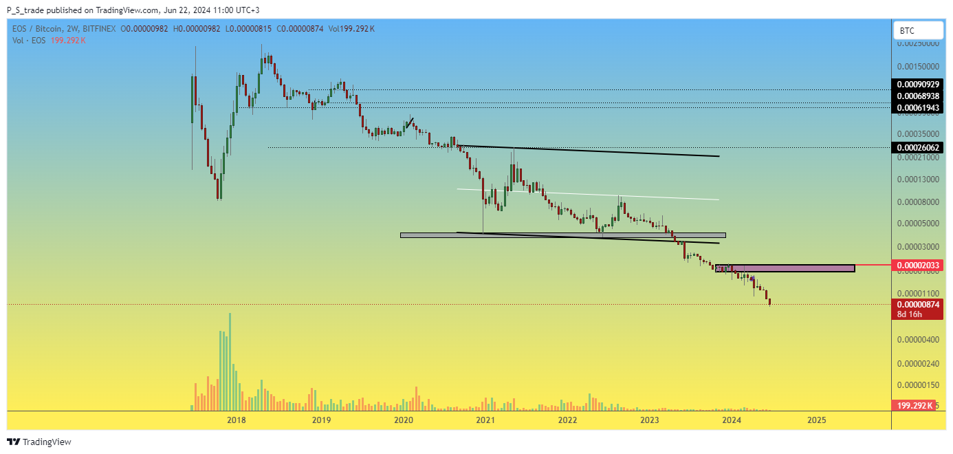 BITFINEX:EOSBTC Chart Image by P_S_trade