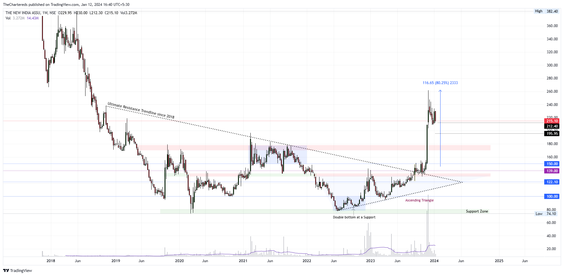 NSE:NIACL Chart Image by TheChartereds