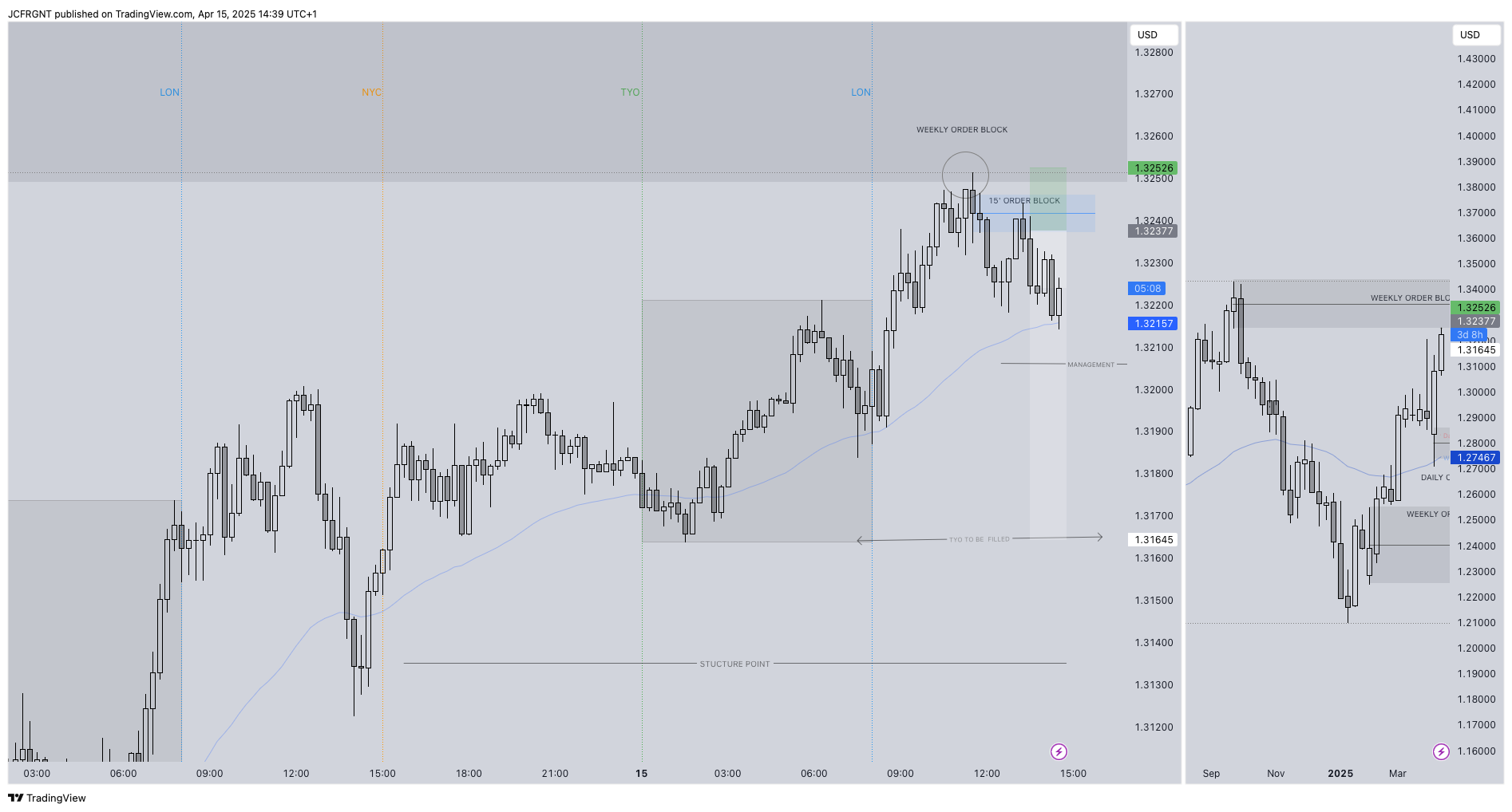 FX:GBPUSD Chart Image by JCFRGNT
