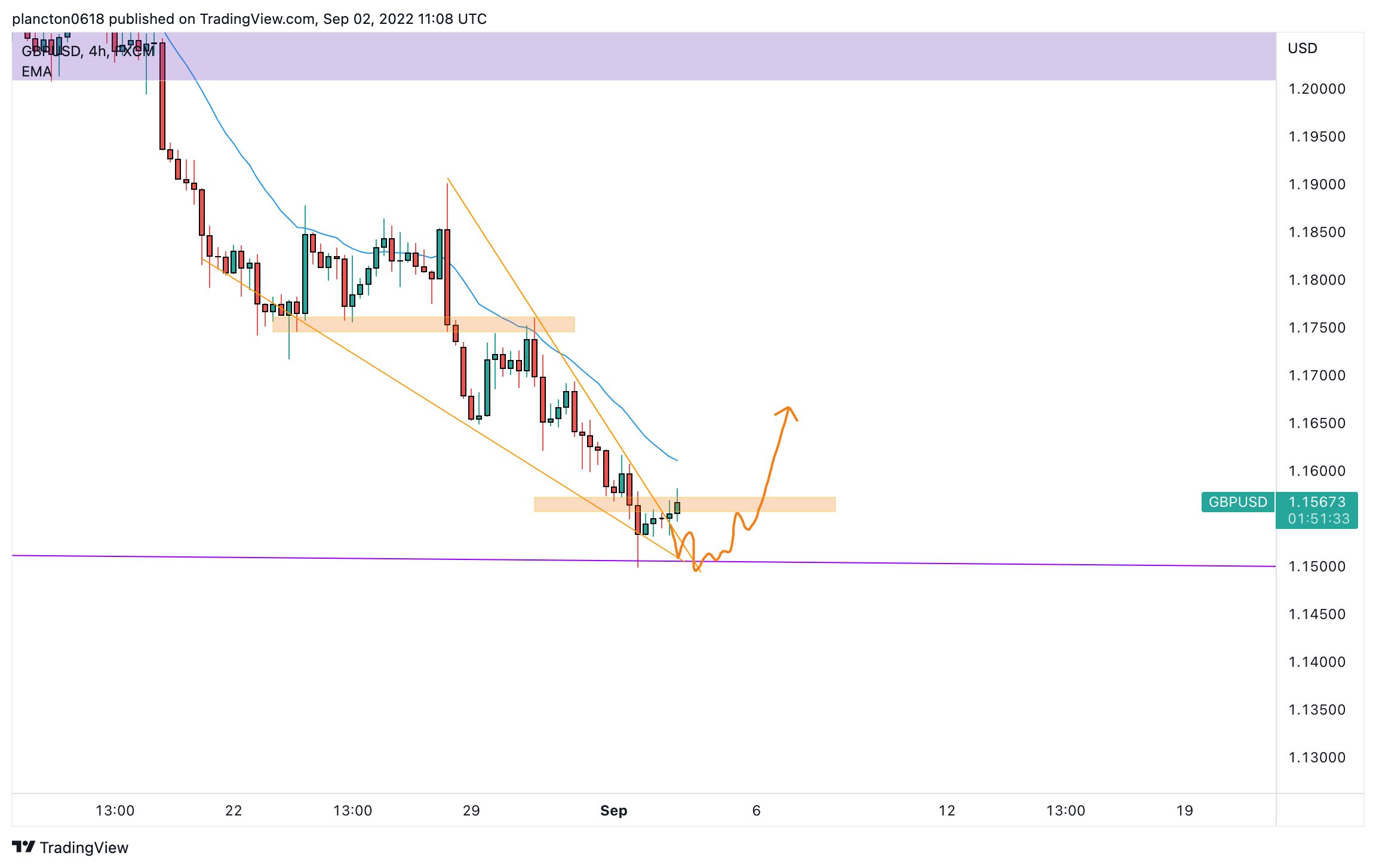 FX:GBPUSD Chart Image by InkyGrip