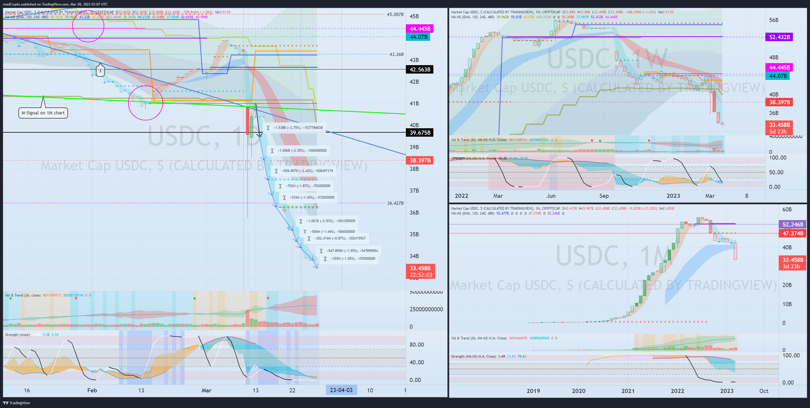CRYPTOCAP:USDC Chart Image by readCrypto