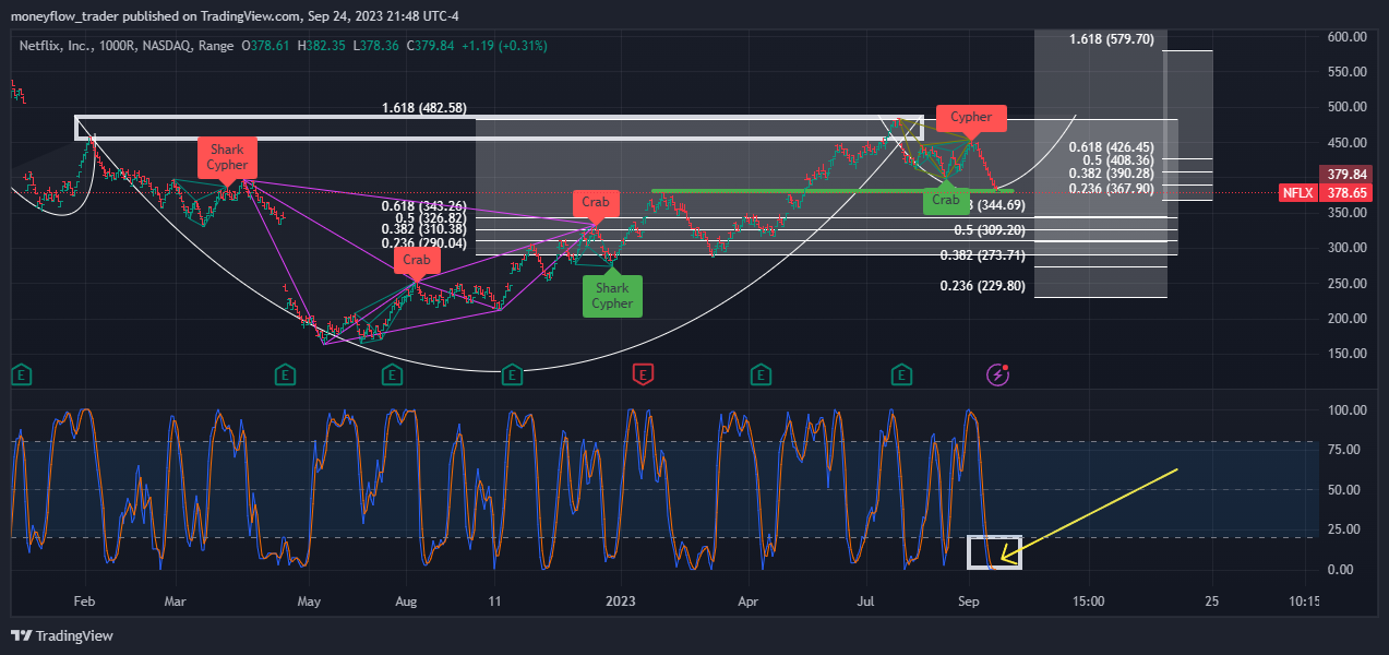 BATS:NFLX Chart Image by moneyflow_trader