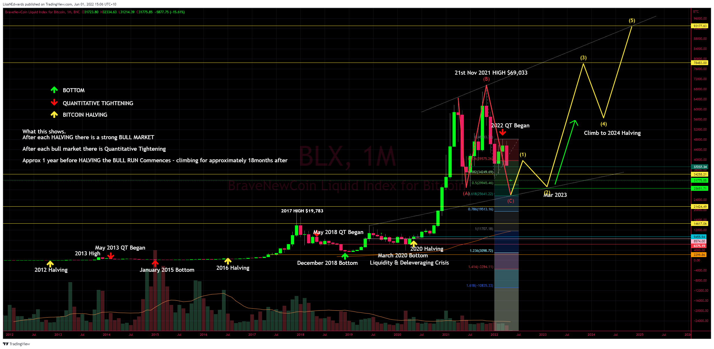 BNC:BLX Chart Image by LisaNEdwards