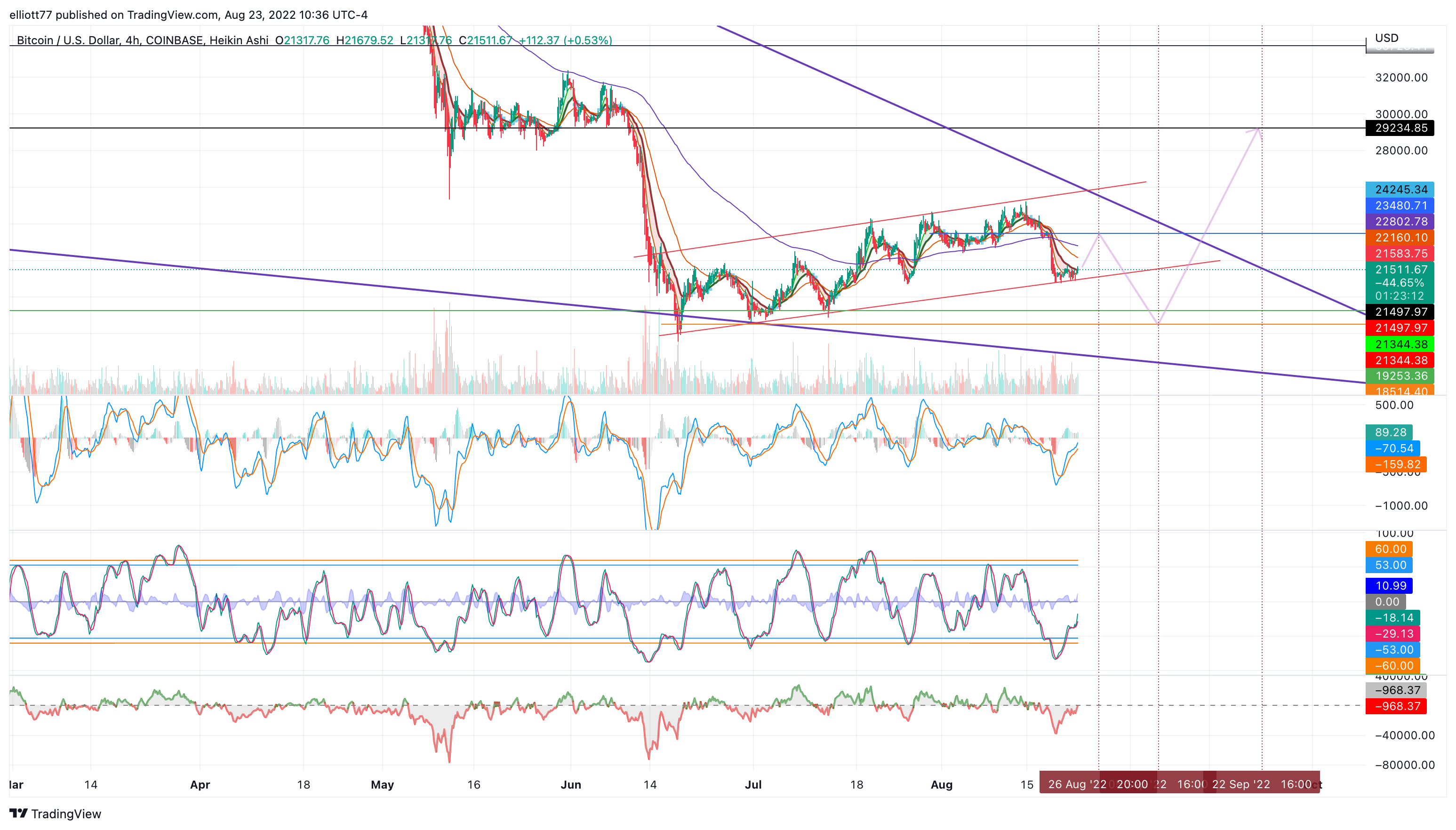 COINBASE:BTCUSD Chart Image by elliott77