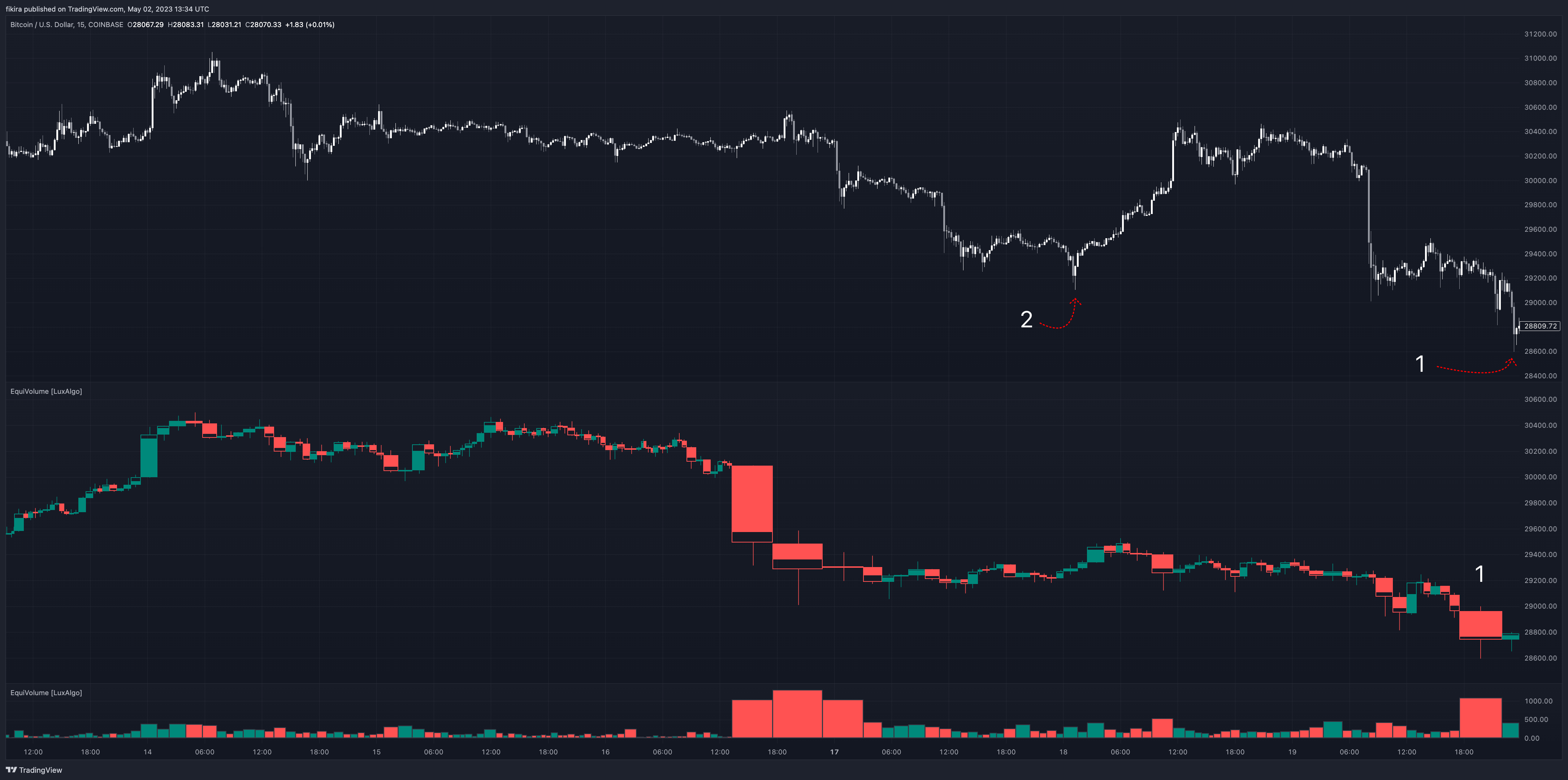 COINBASE:BTCUSD Chart Image by fikira