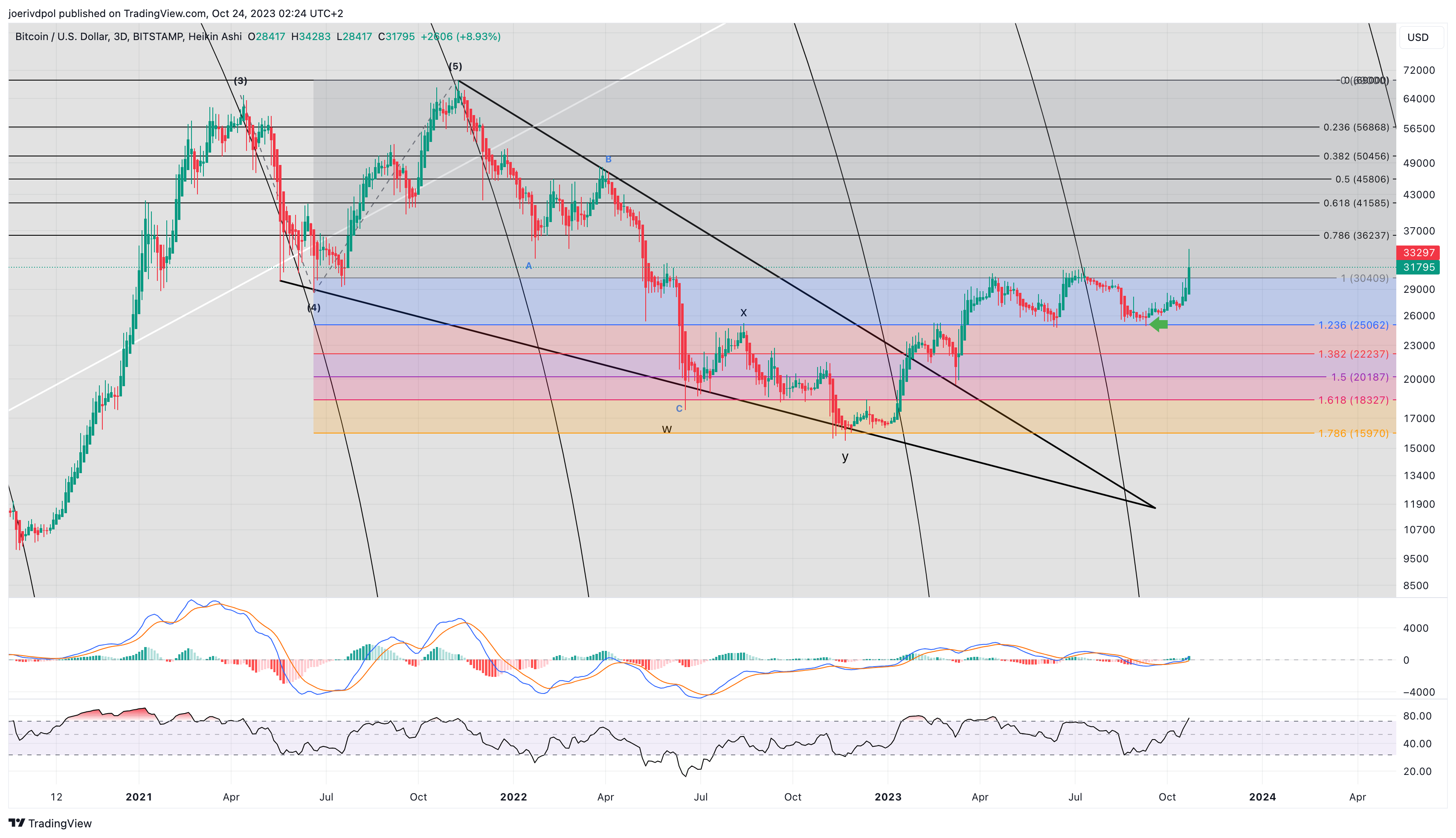 BITSTAMP:BTCUSD Chart Image by joerivdpol