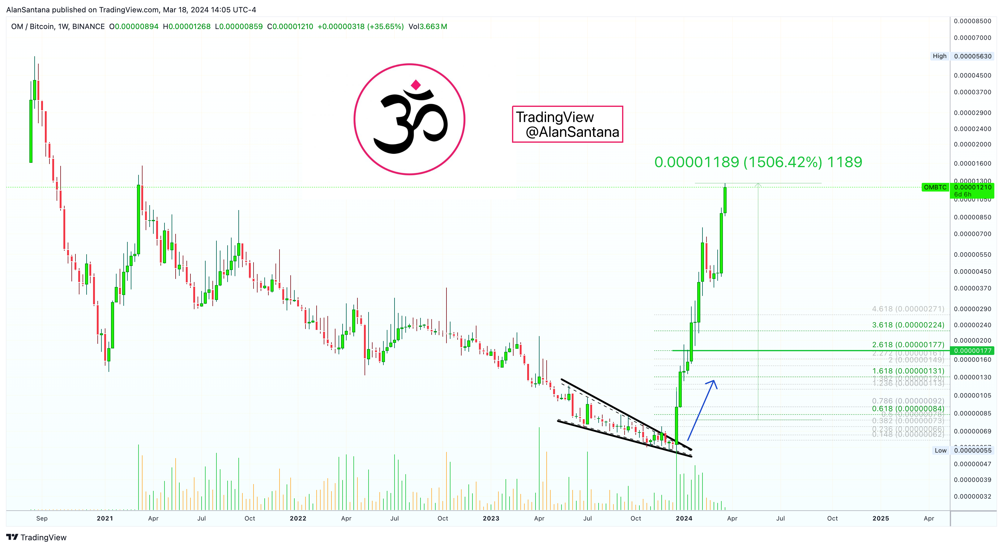 BINANCE:OMBTC Chart Image by MasterAnanda