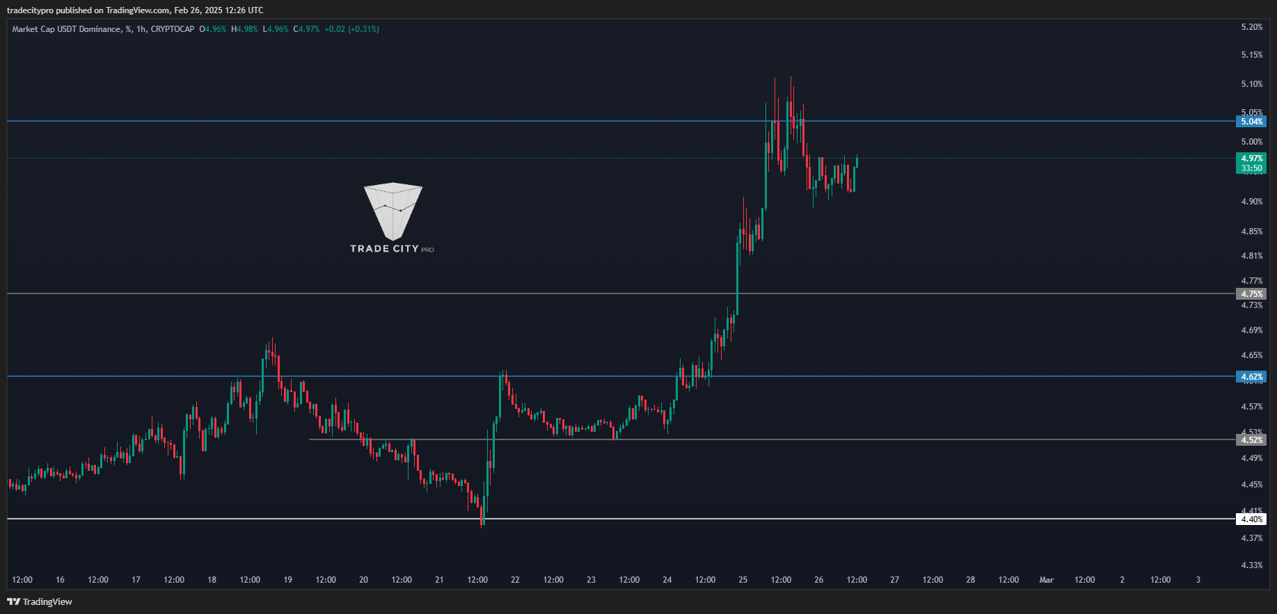 CRYPTOCAP:USDT.D Chart Image by tradecitypro