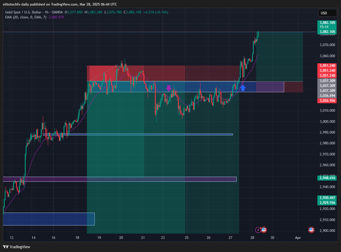 OANDA:XAUUSD Chart Image by elitetechfx-daily