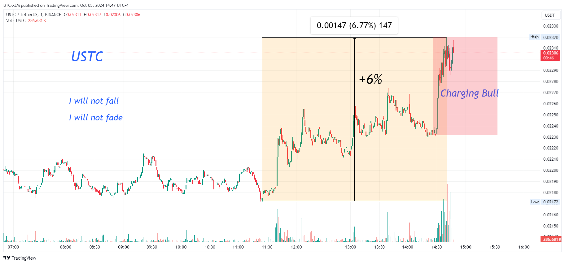 BINANCE:USTCUSDT Chart Image by BTC-XLM
