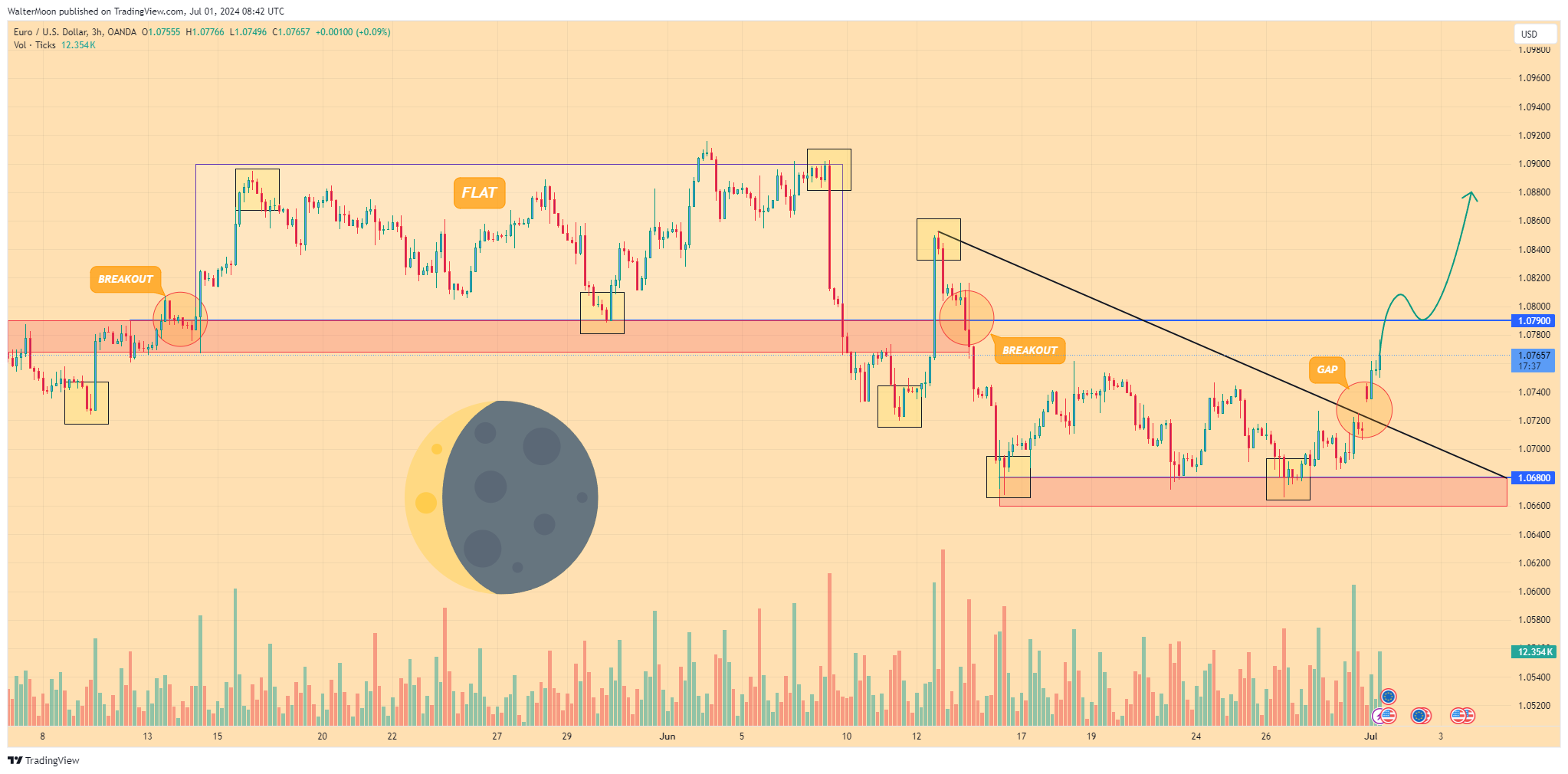 OANDA:EURUSD Chart Image by WalterMoon