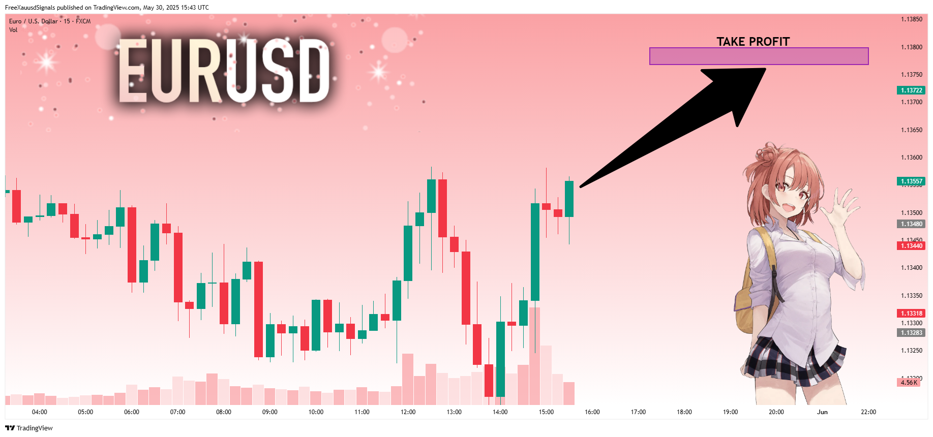 FX:EURUSD Chart Image by FreeXauusdSignals
