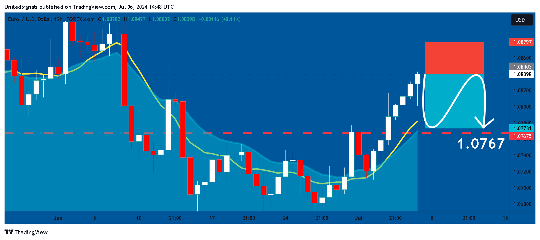 FOREXCOM:EURUSD Chart Image by UnitedSignals