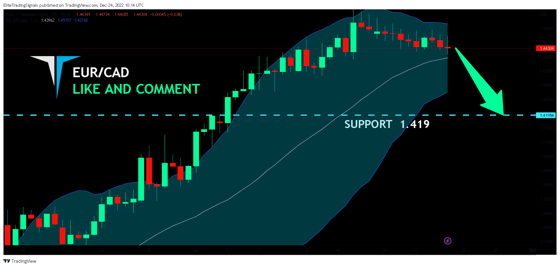 FX:EURCAD Chart Image by EliteTradingSignals