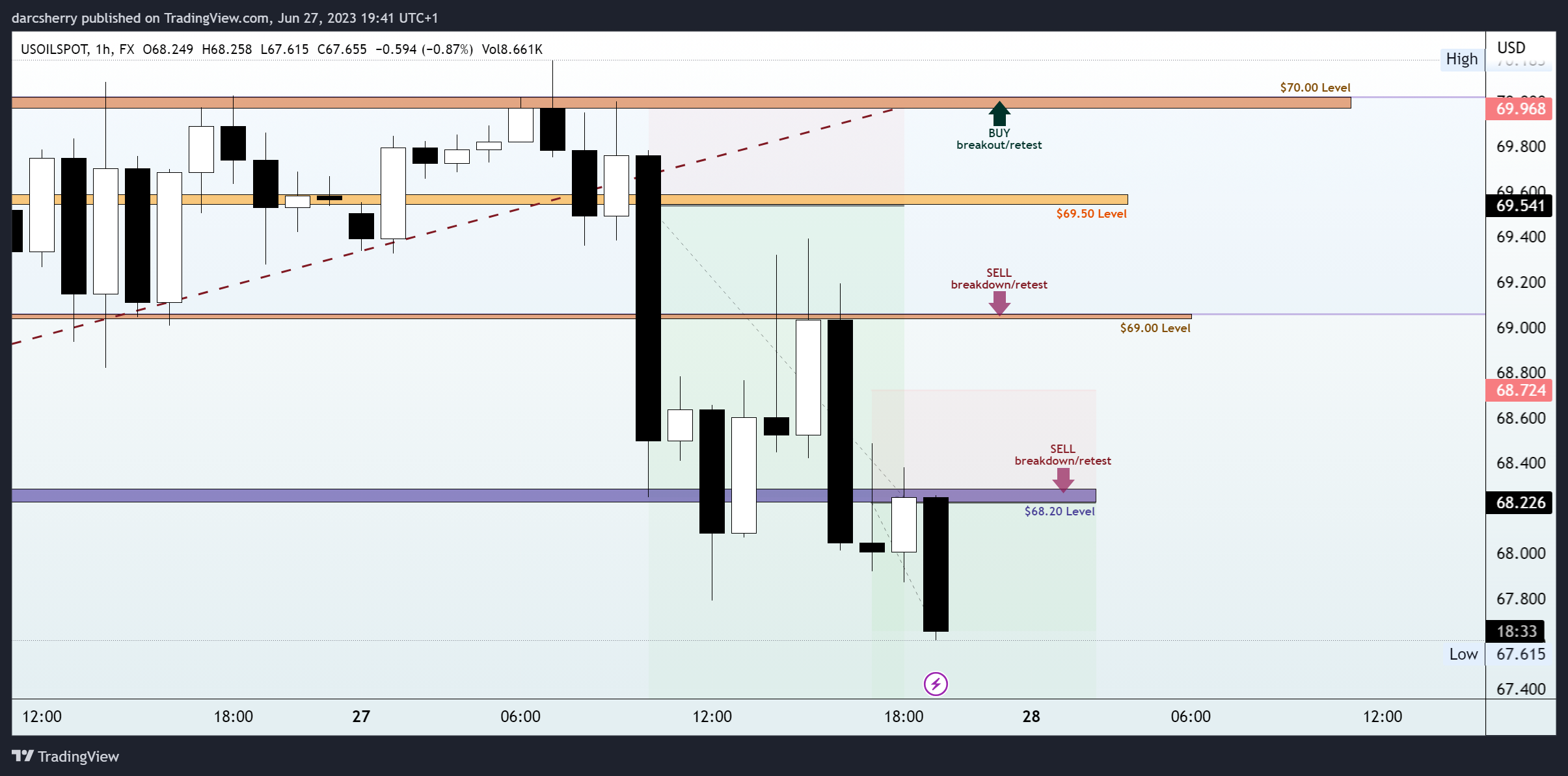 FX:USOILSPOT Chart Image by darcsherry