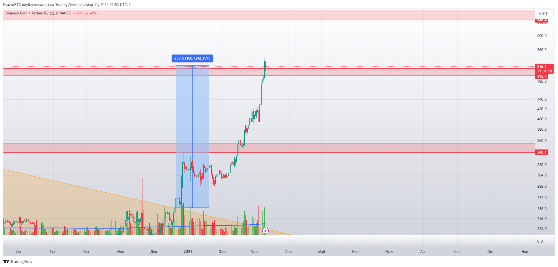 BINANCE:BNBUSDT Chart Image by KvazarBTC