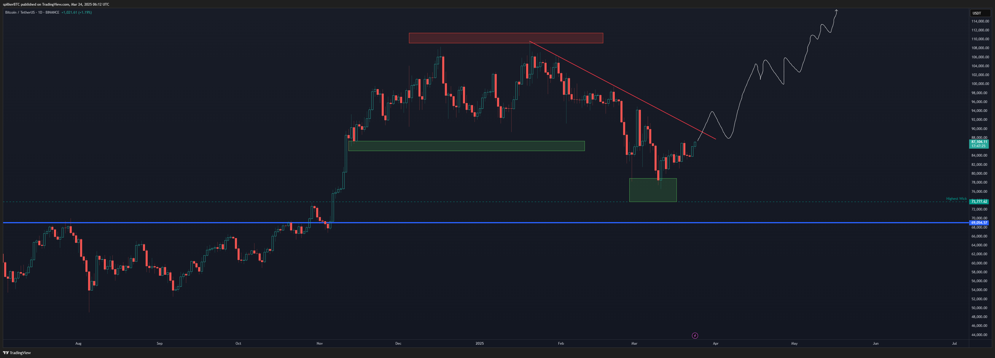 BINANCE:BTCUSDT Chart Image by spilkerBTC