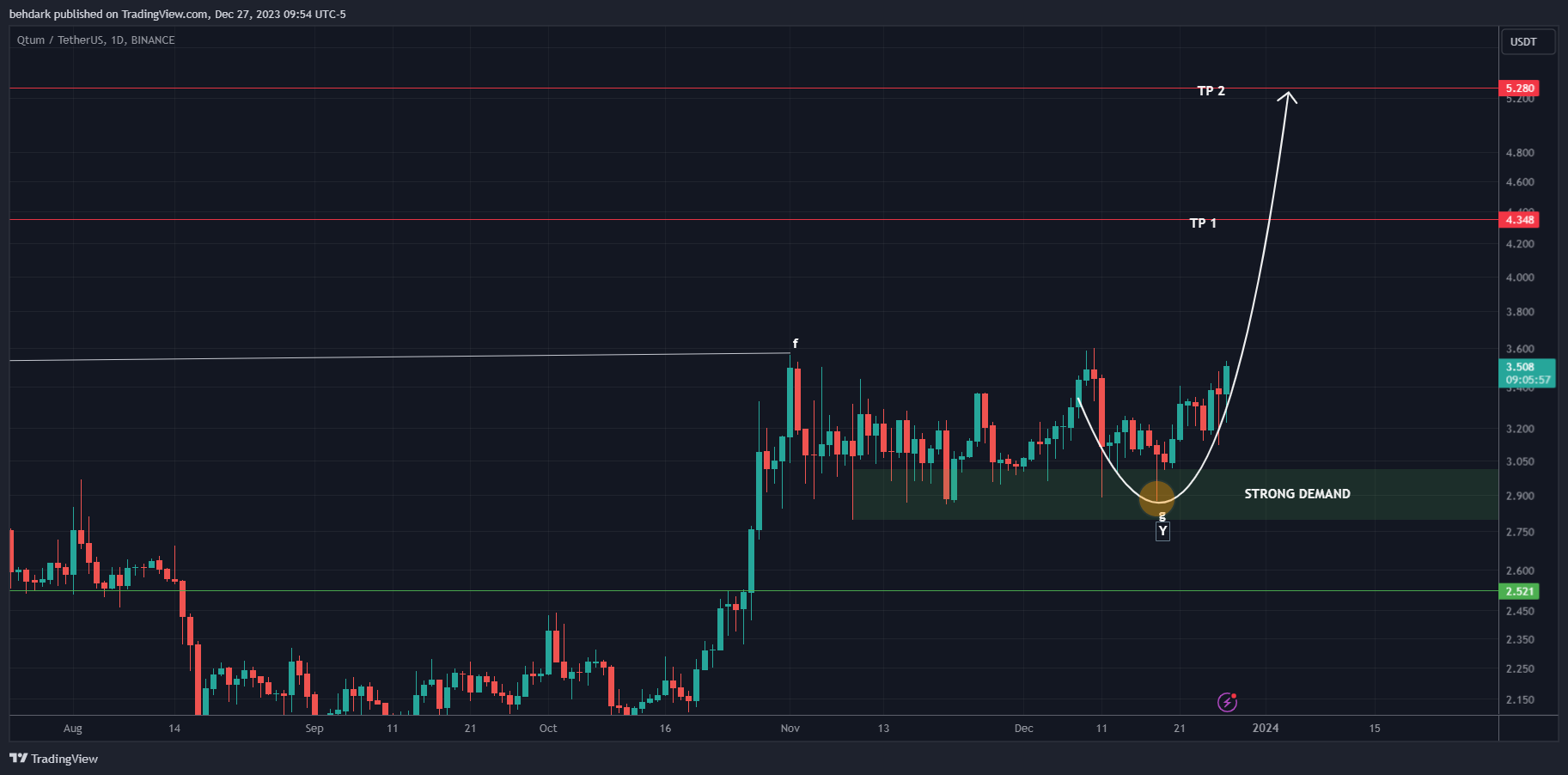 BINANCE:QTUMUSDT Chart Image by behdark