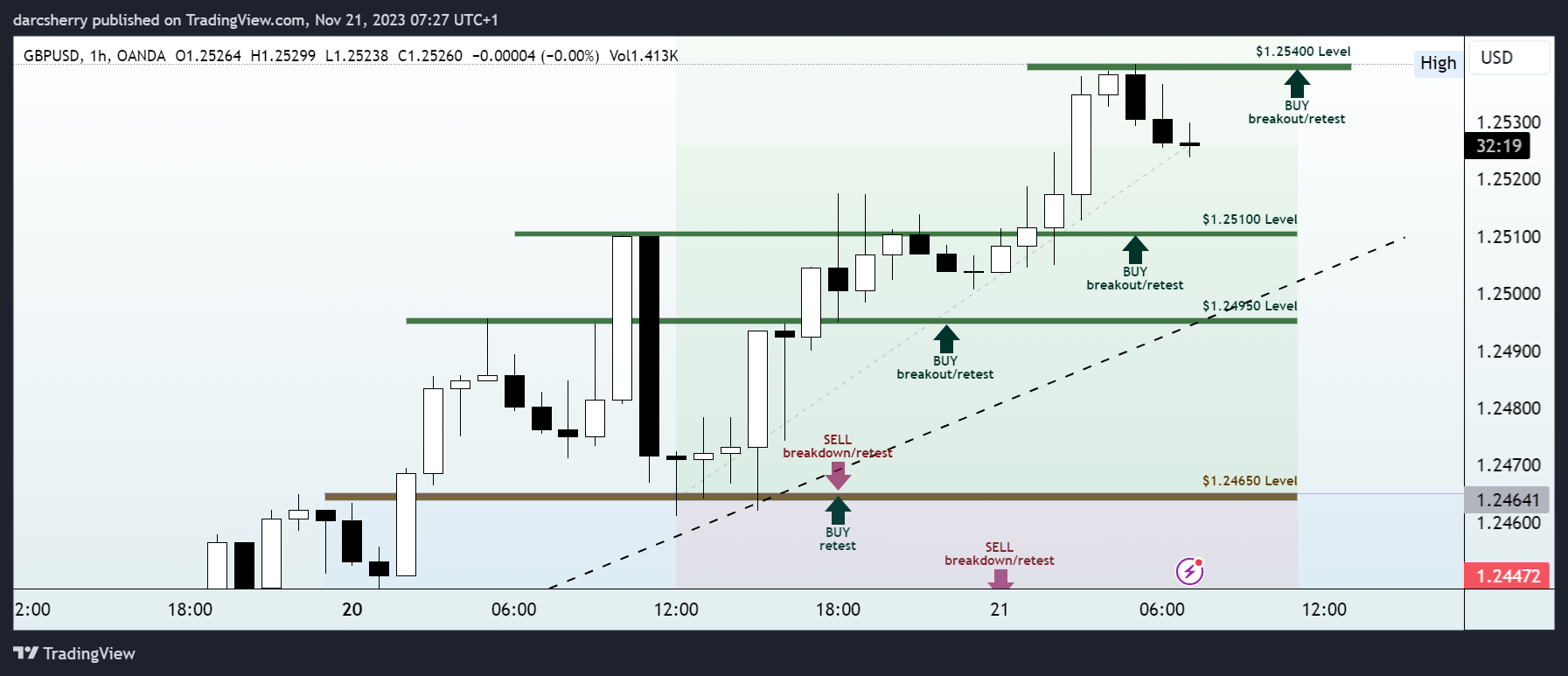 OANDA:GBPUSD Chart Image by darcsherry