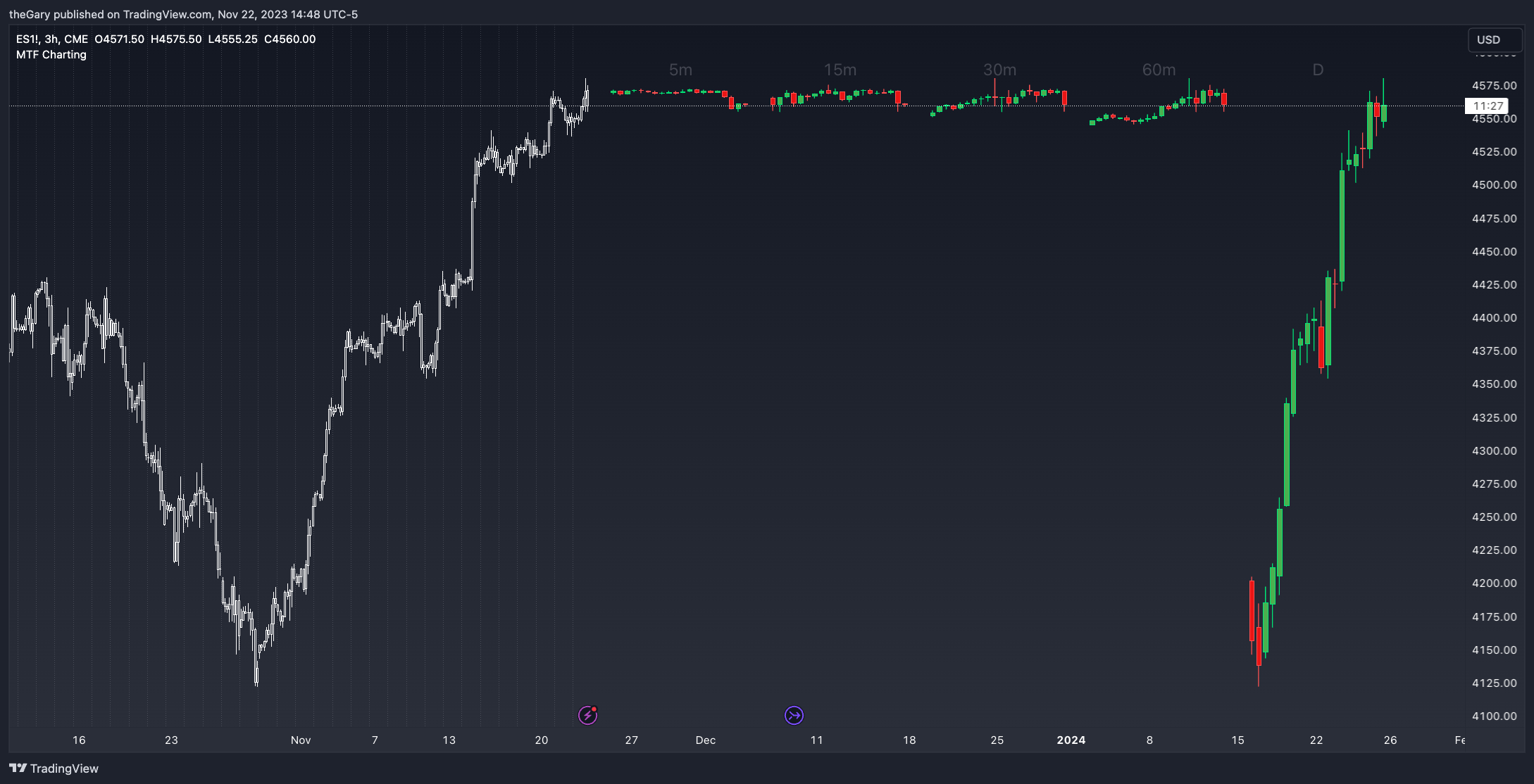 CME_MINI:ES1! Chart Image by GoodGains