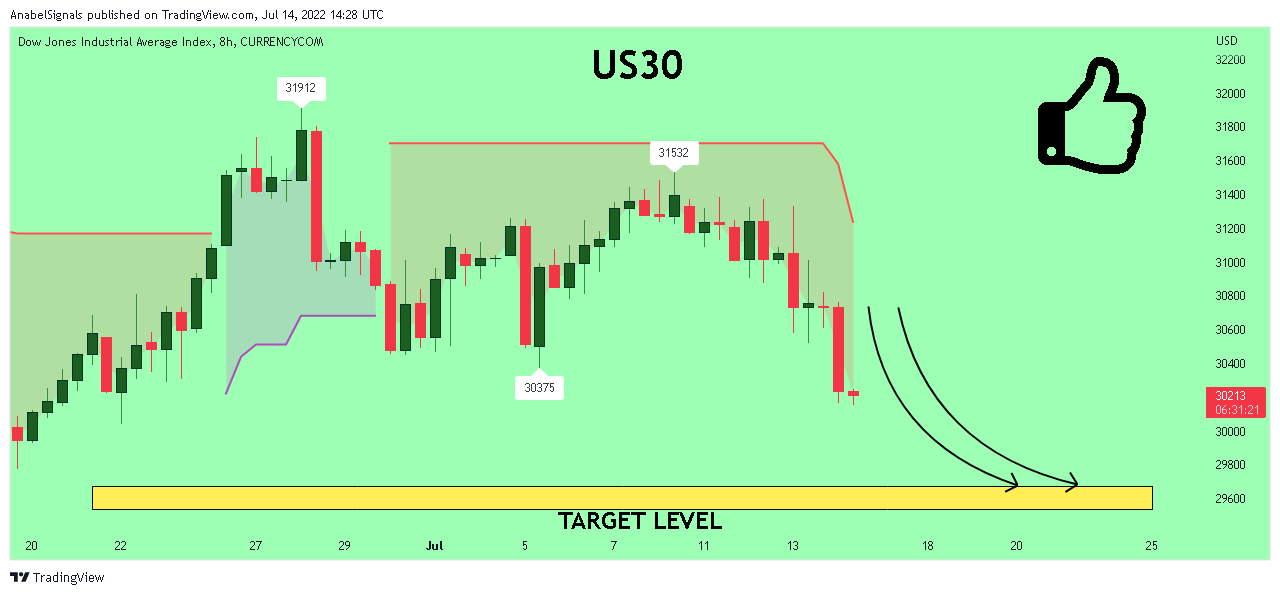 CURRENCYCOM:US30 Chart Image by AnabelSignals